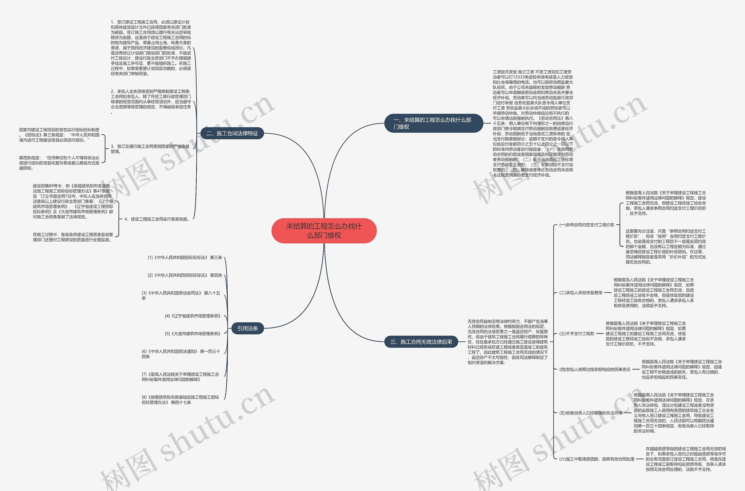 未结算的工程怎么办找什么部门维权思维导图