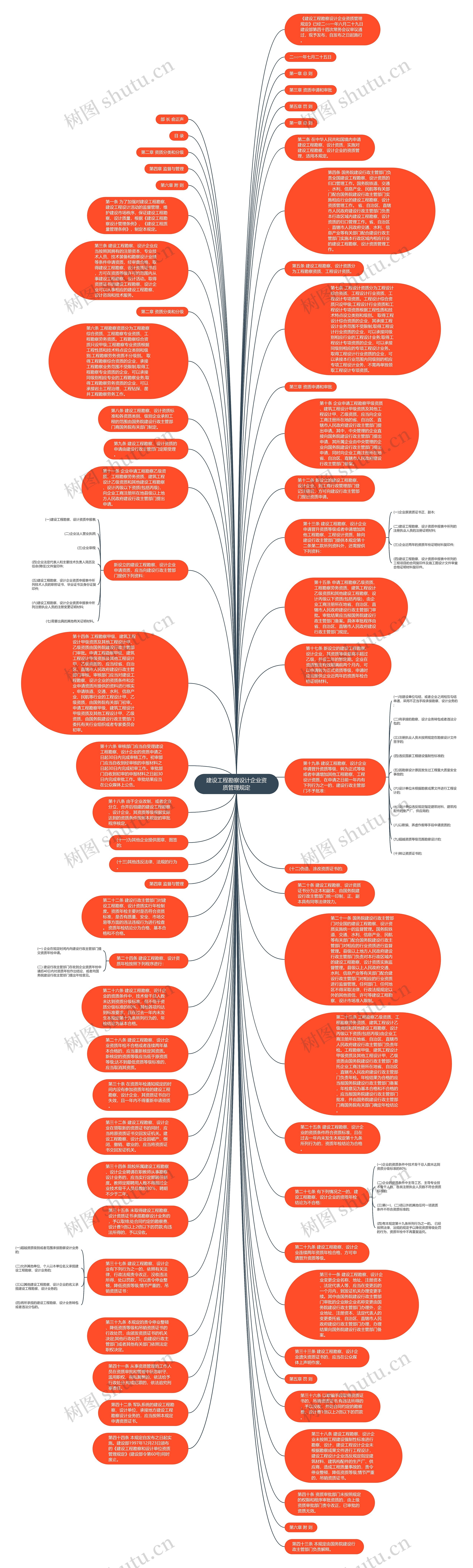 建设工程勘察设计企业资质管理规定思维导图