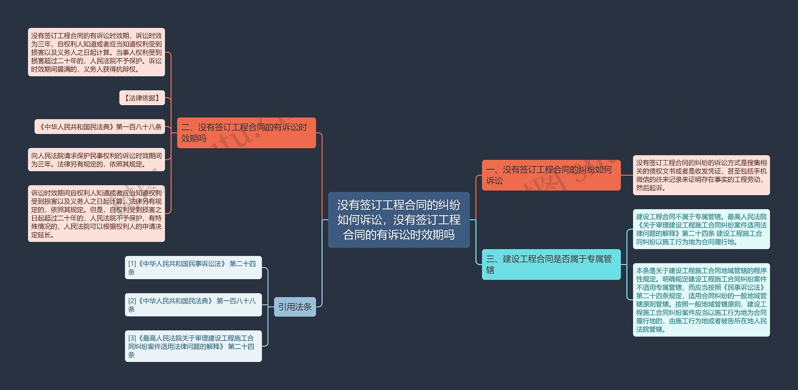 没有签订工程合同的纠纷如何诉讼，没有签订工程合同的有诉讼时效期吗思维导图