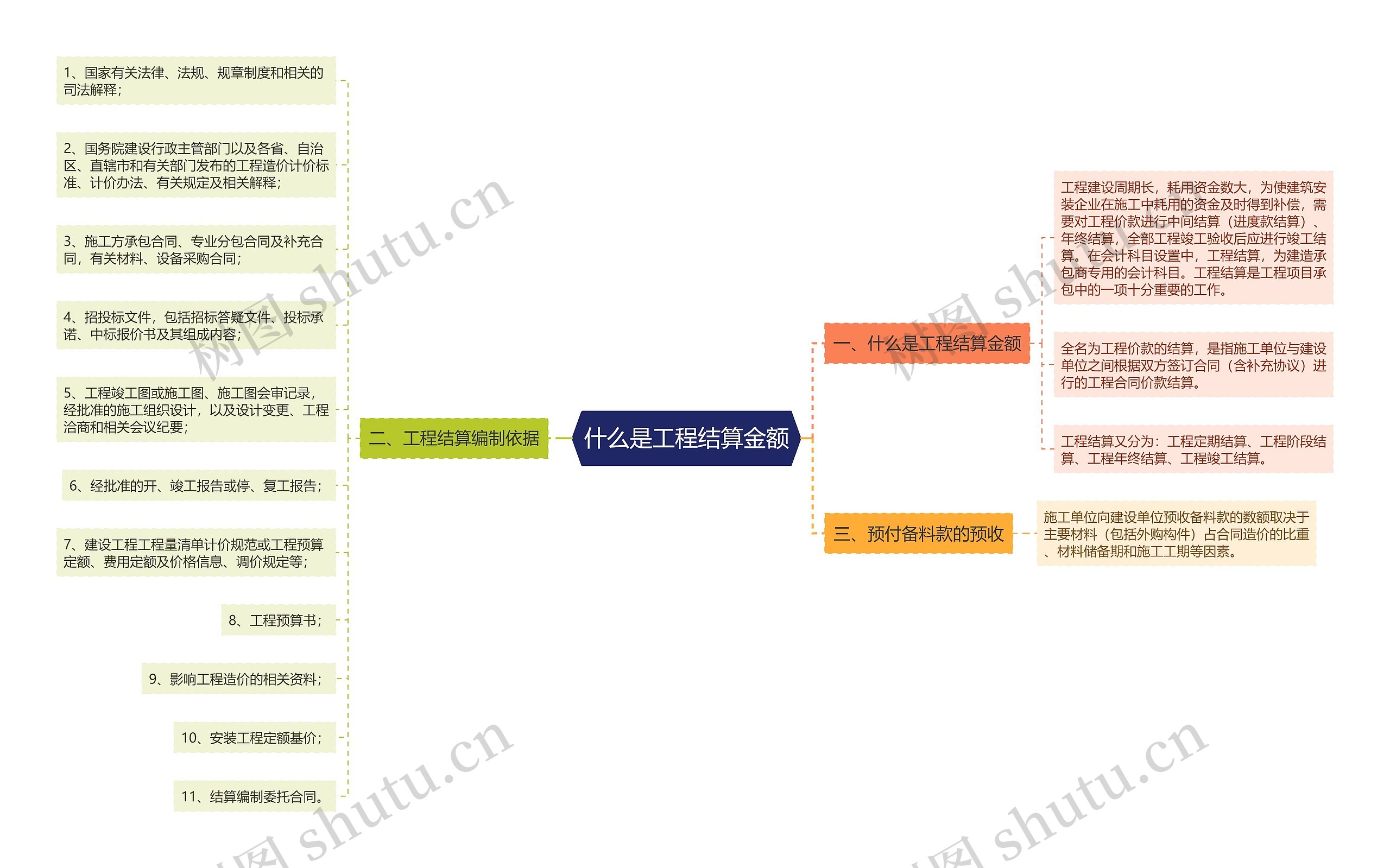 什么是工程结算金额思维导图