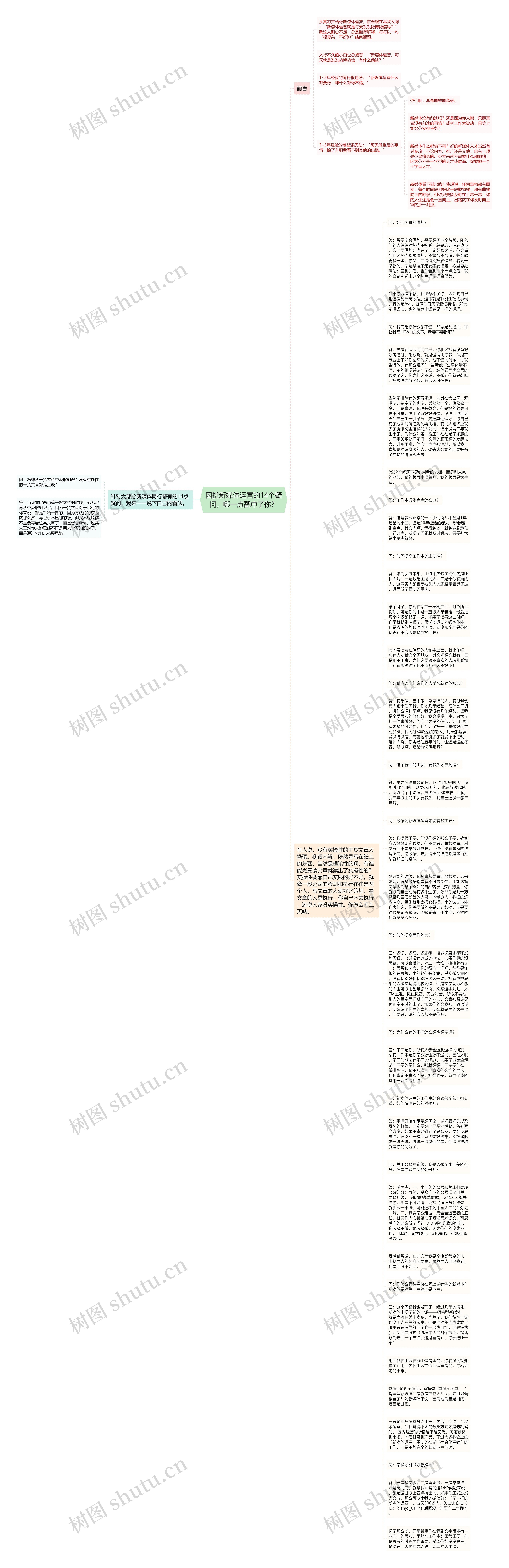 困扰新媒体运营的14个疑问，哪一点戳中了你？思维导图