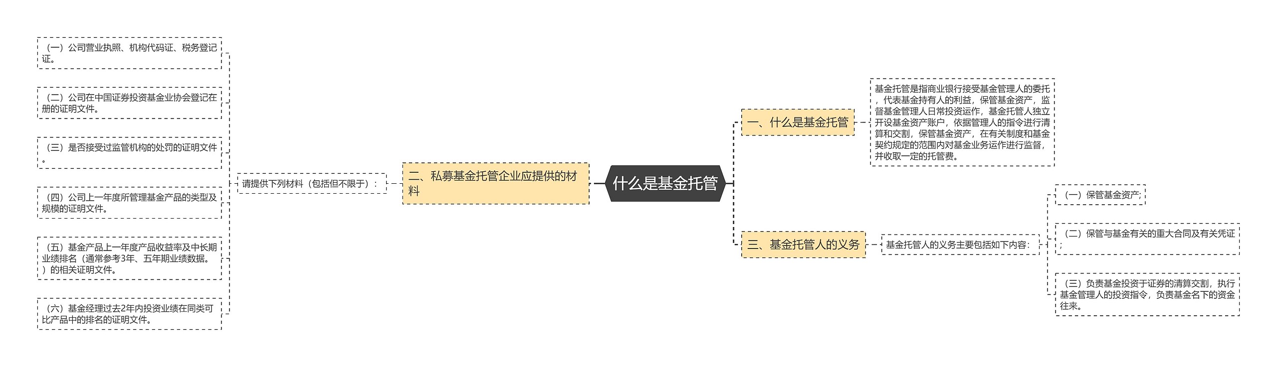 什么是基金托管思维导图