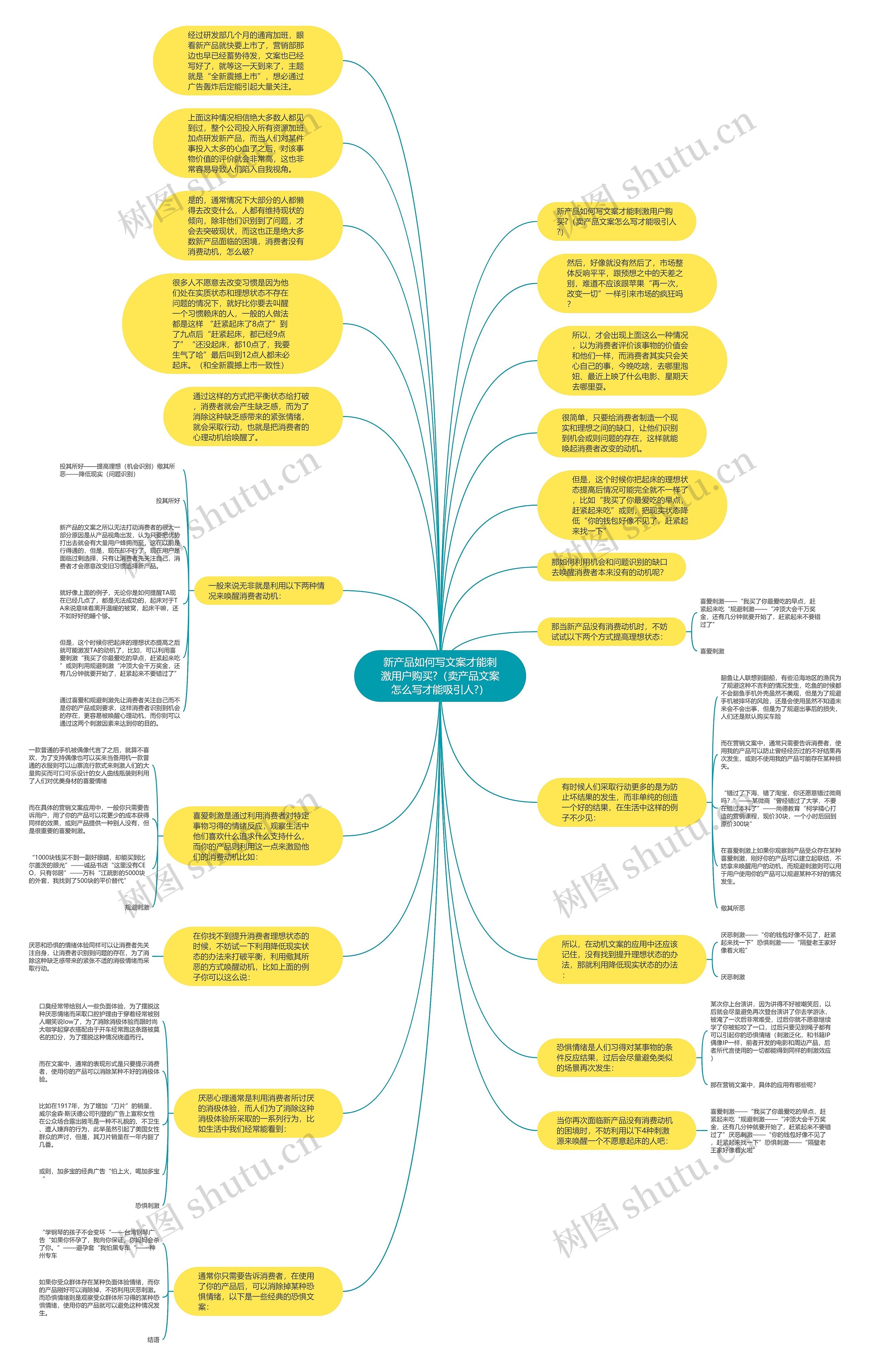 新产品如何写文案才能刺激用户购买?（卖产品文案怎么写才能吸引人?）思维导图