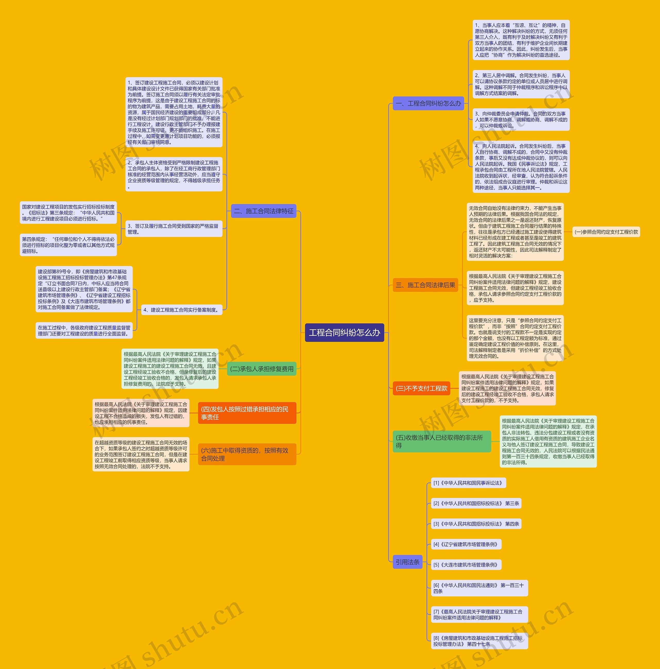 工程合同纠纷怎么办思维导图