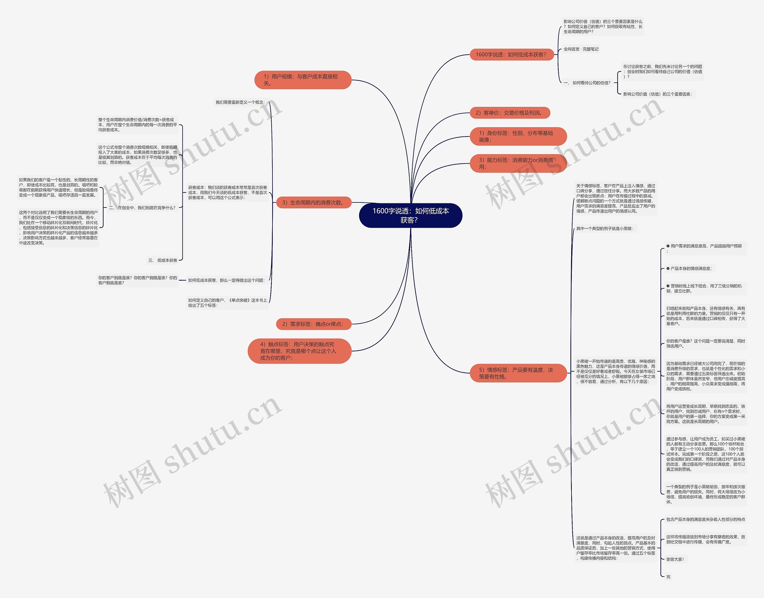 1600字说透：如何低成本获客？思维导图