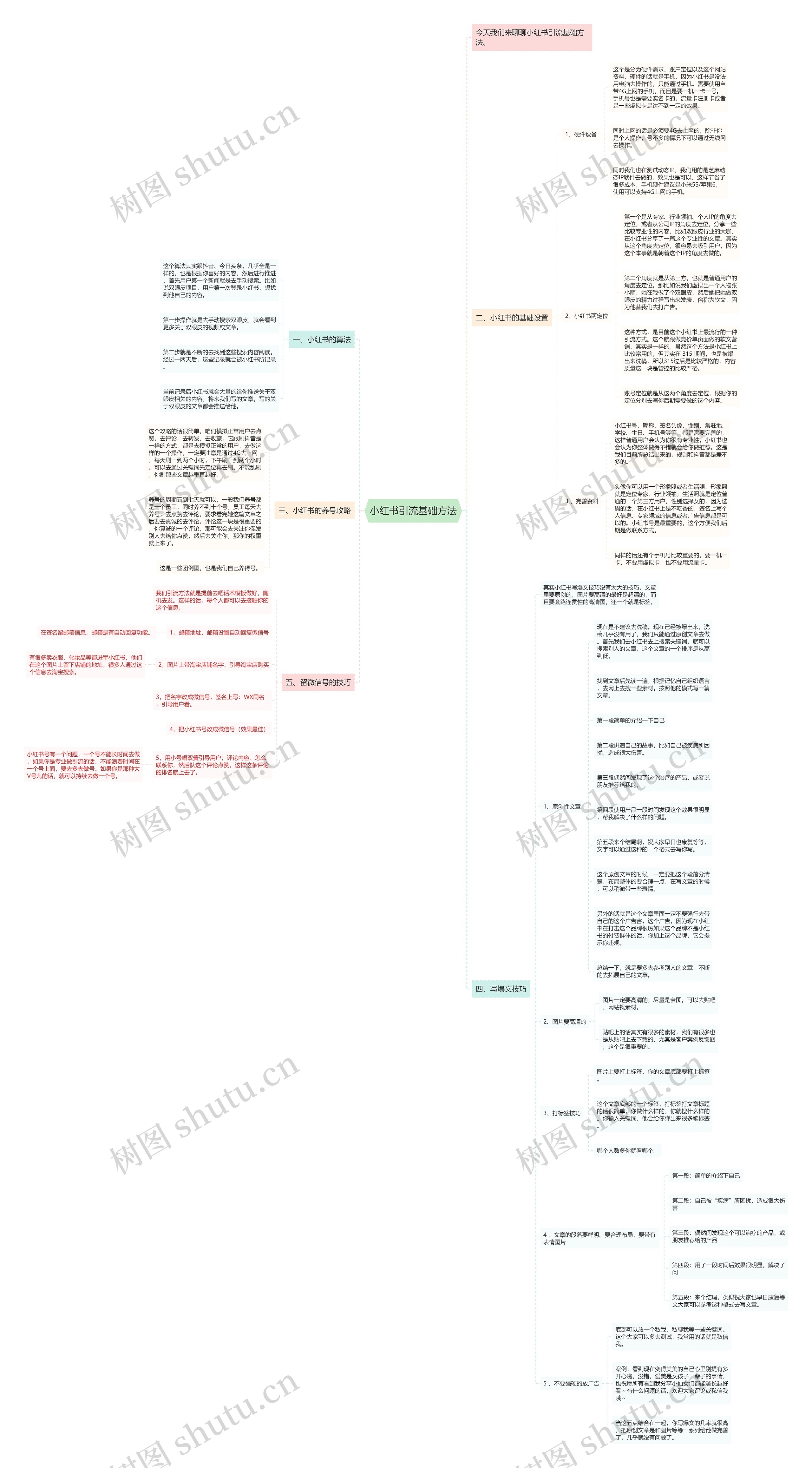 小红书引流基础方法思维导图