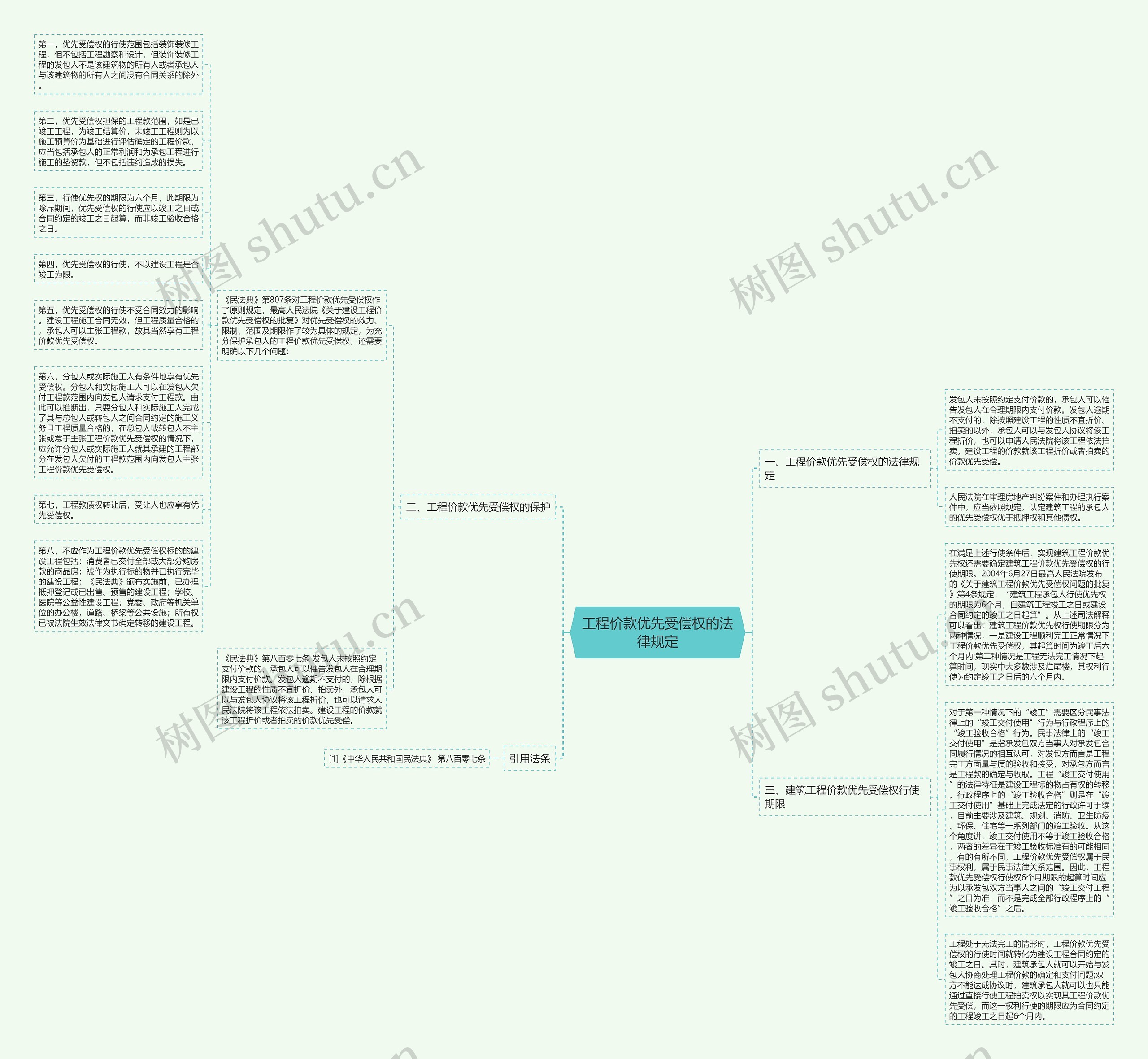 工程价款优先受偿权的法律规定思维导图