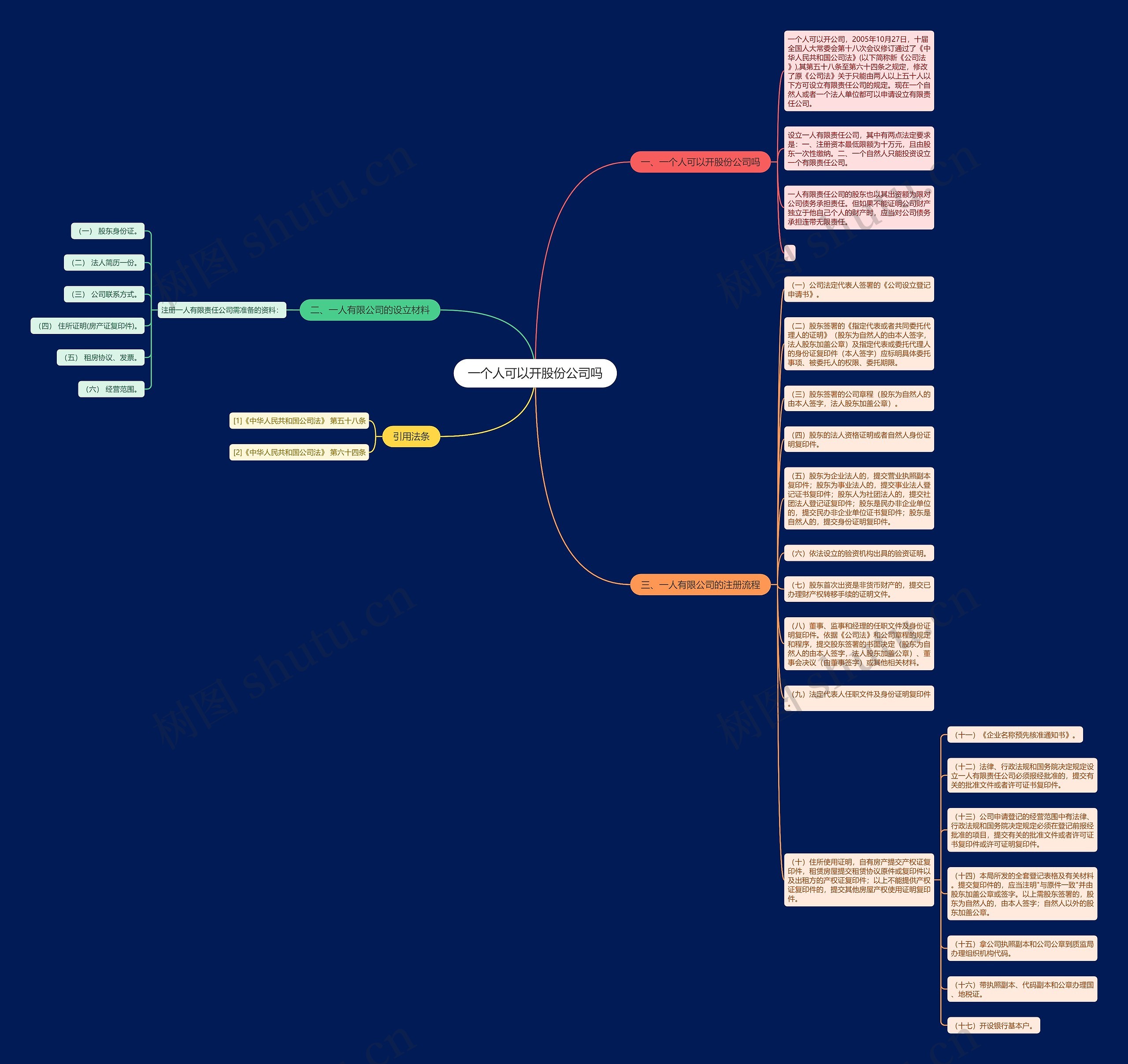 一个人可以开股份公司吗思维导图