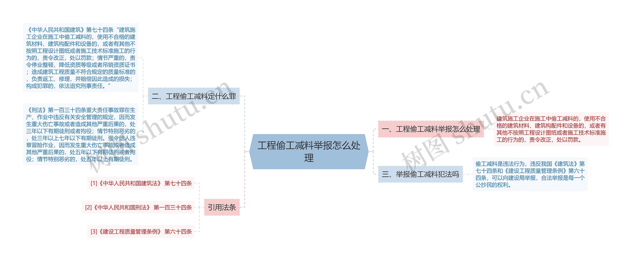 工程偷工减料举报怎么处理思维导图