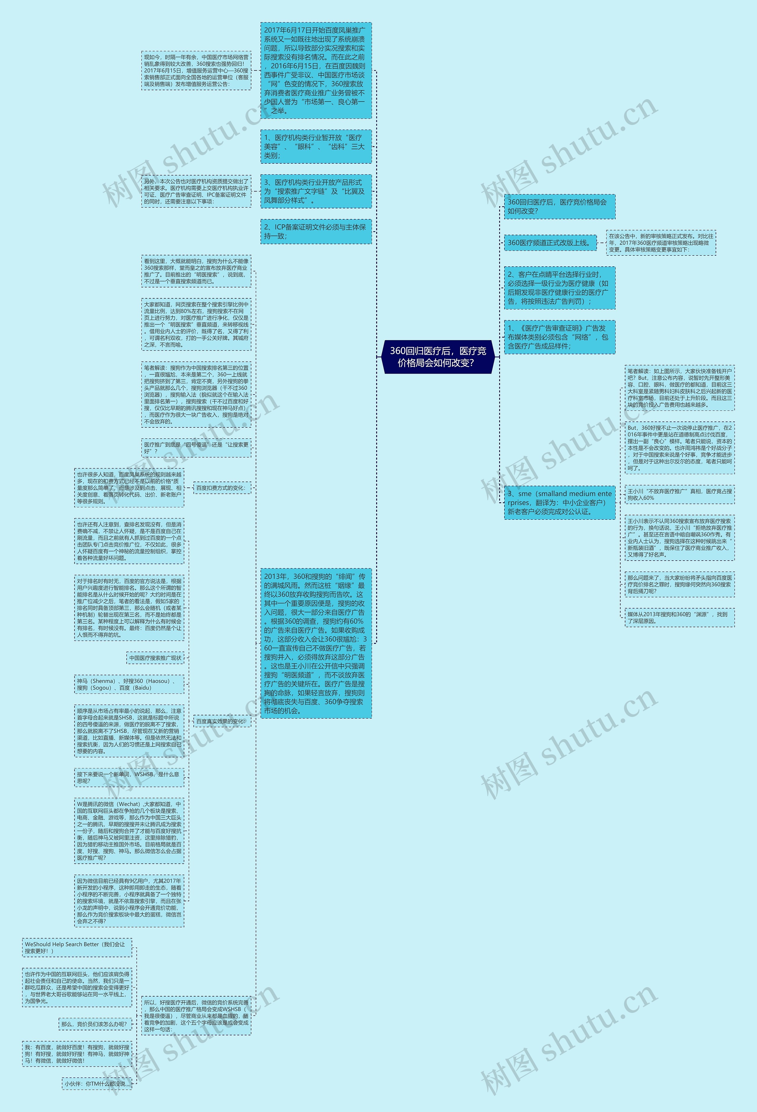 360回归医疗后，医疗竞价格局会如何改变？思维导图