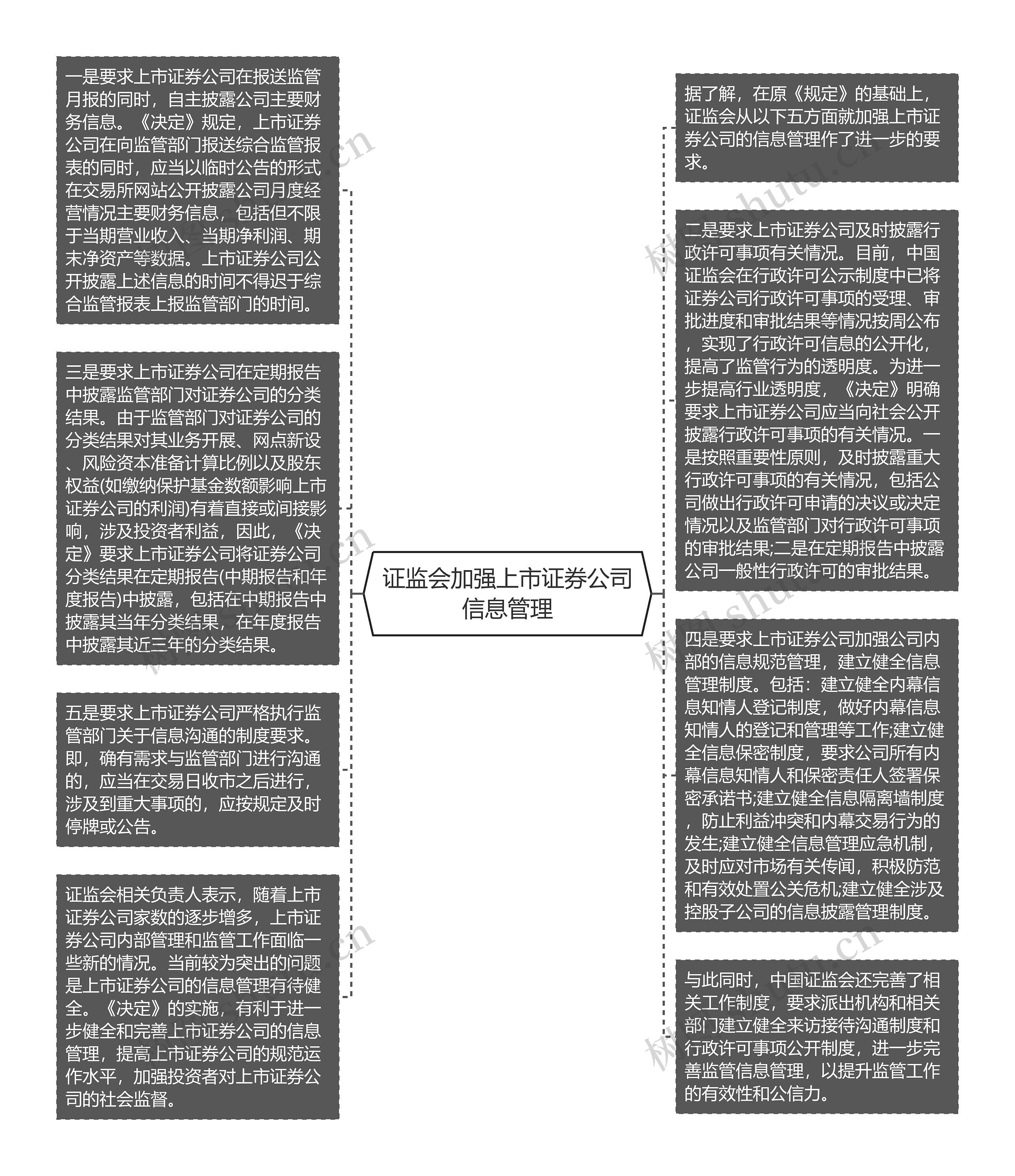 证监会加强上市证券公司信息管理