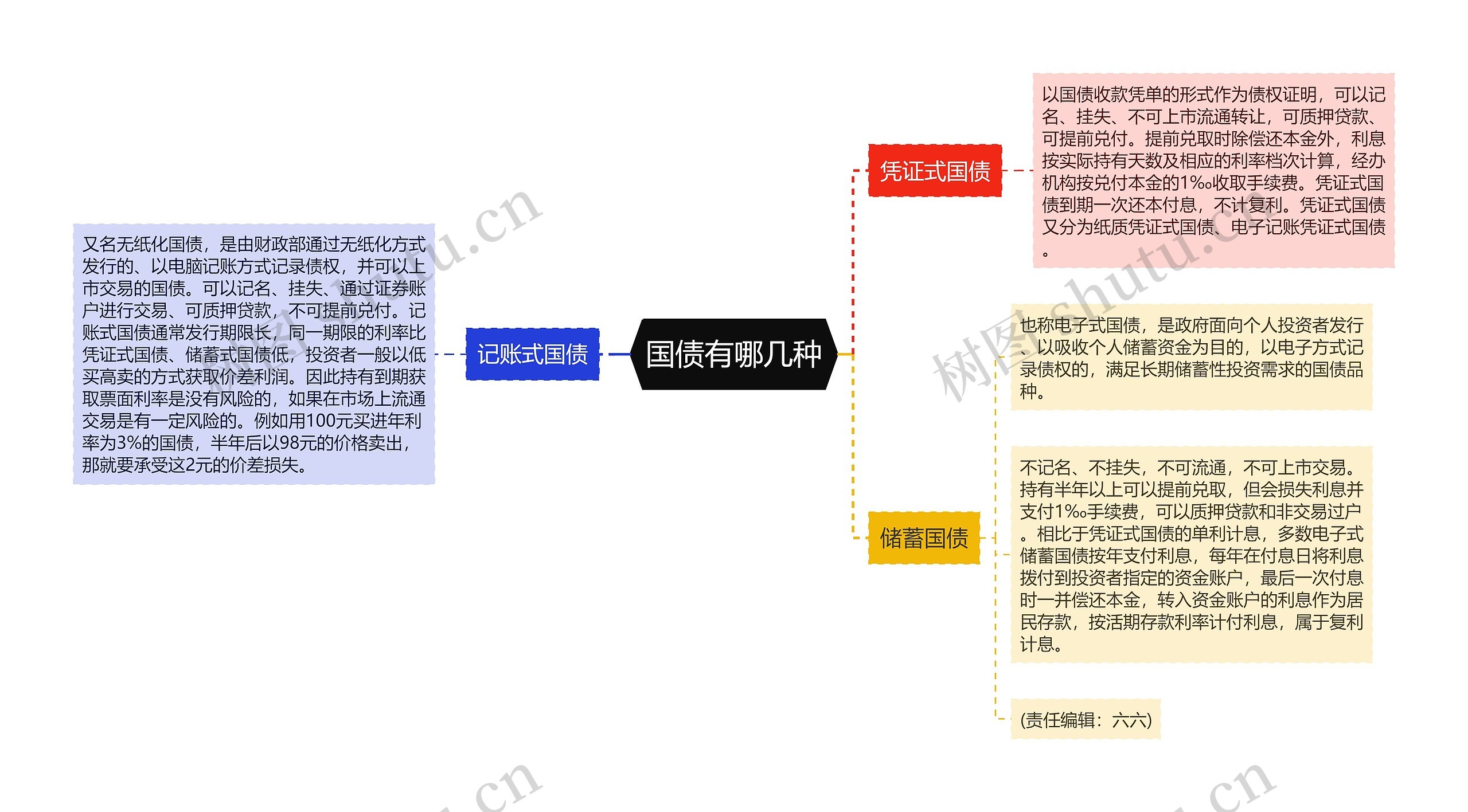 国债有哪几种