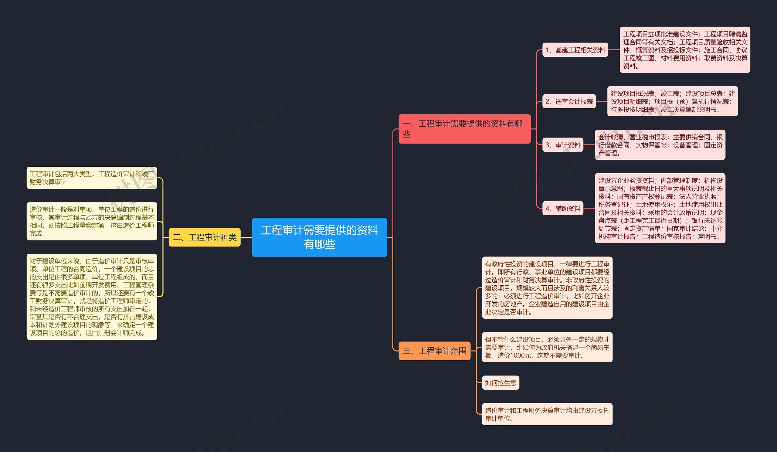 工程审计需要提供的资料有哪些思维导图