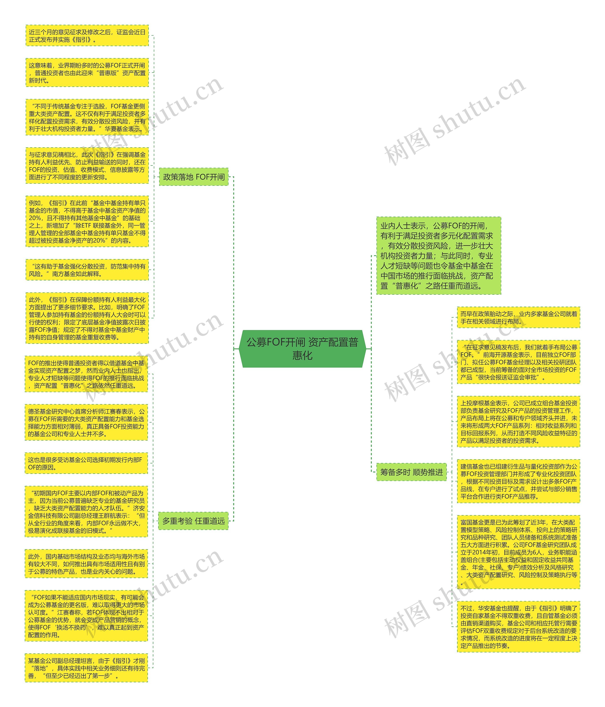 公募FOF开闸 资产配置普惠化思维导图