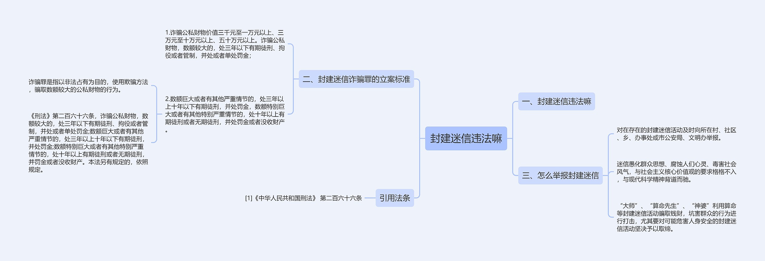 封建迷信违法嘛思维导图