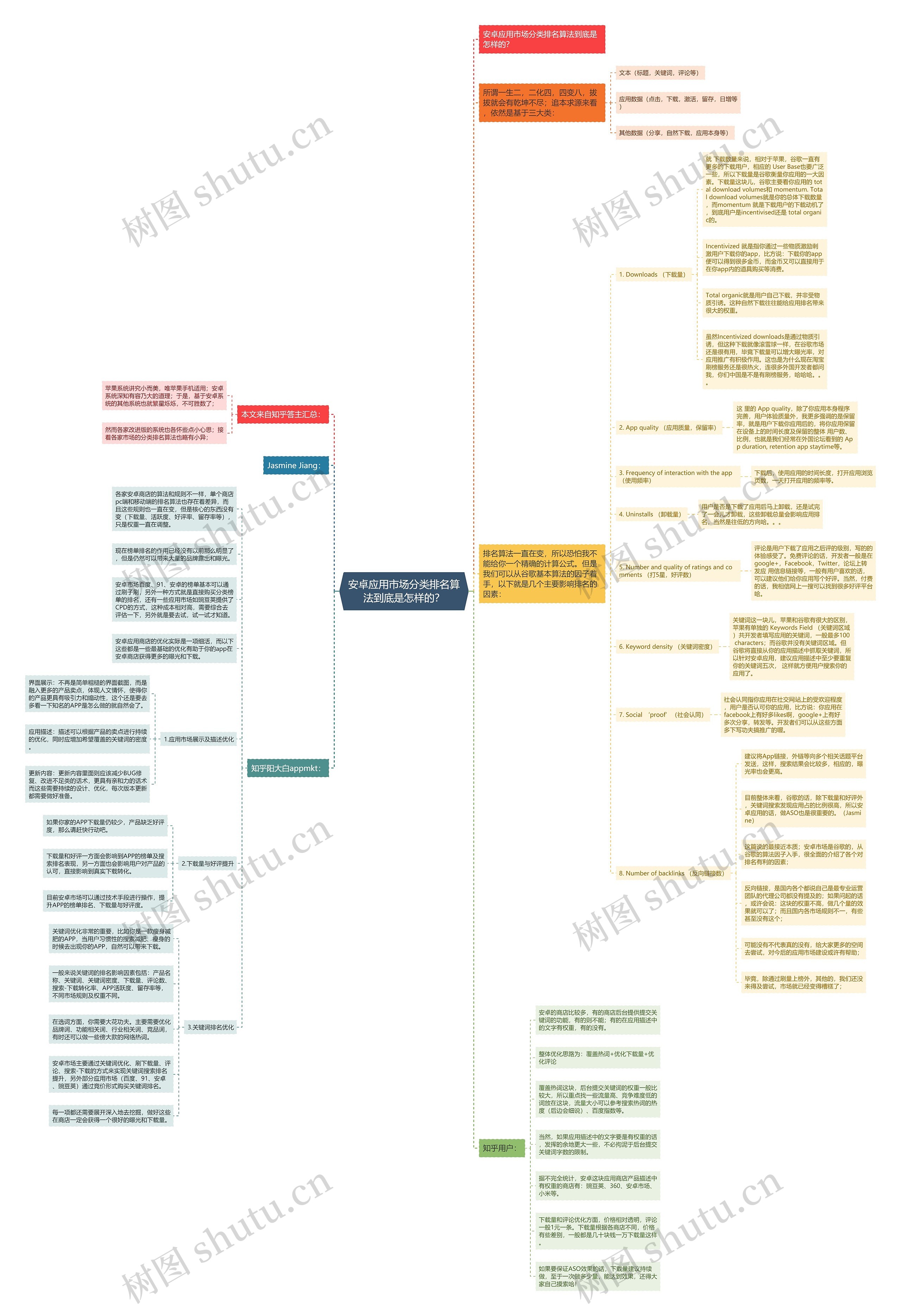 安卓应用市场分类排名算法到底是怎样的？思维导图