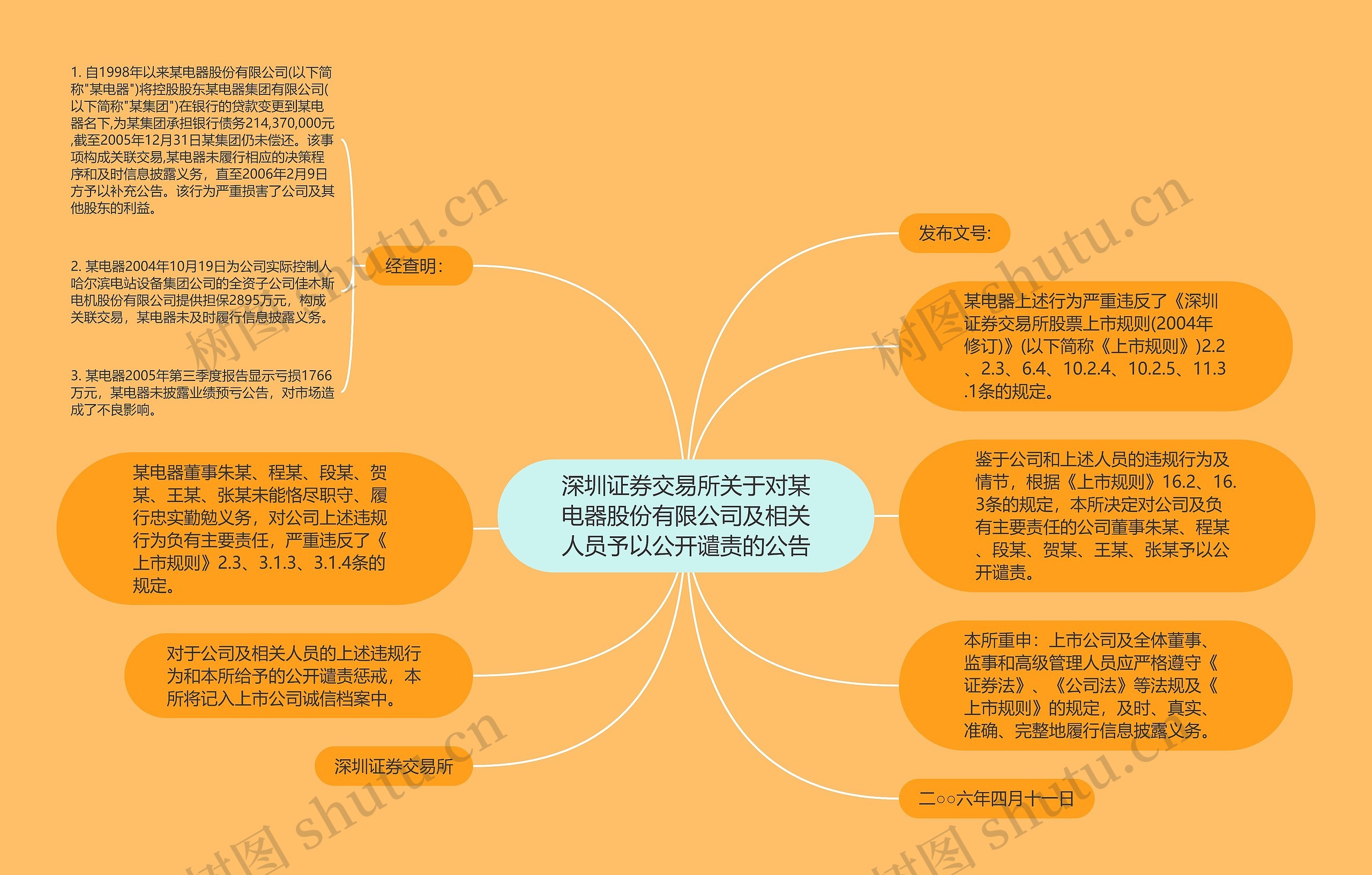 深圳证券交易所关于对某电器股份有限公司及相关人员予以公开谴责的公告思维导图