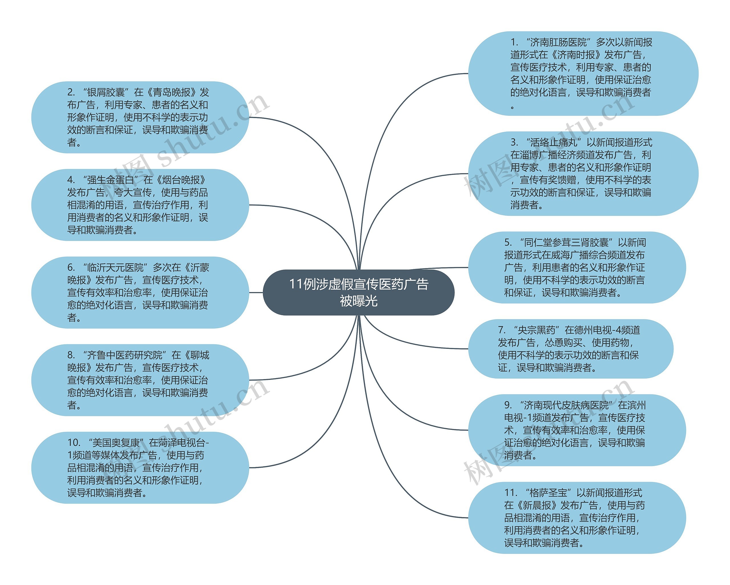 11例涉虚假宣传医药广告被曝光思维导图