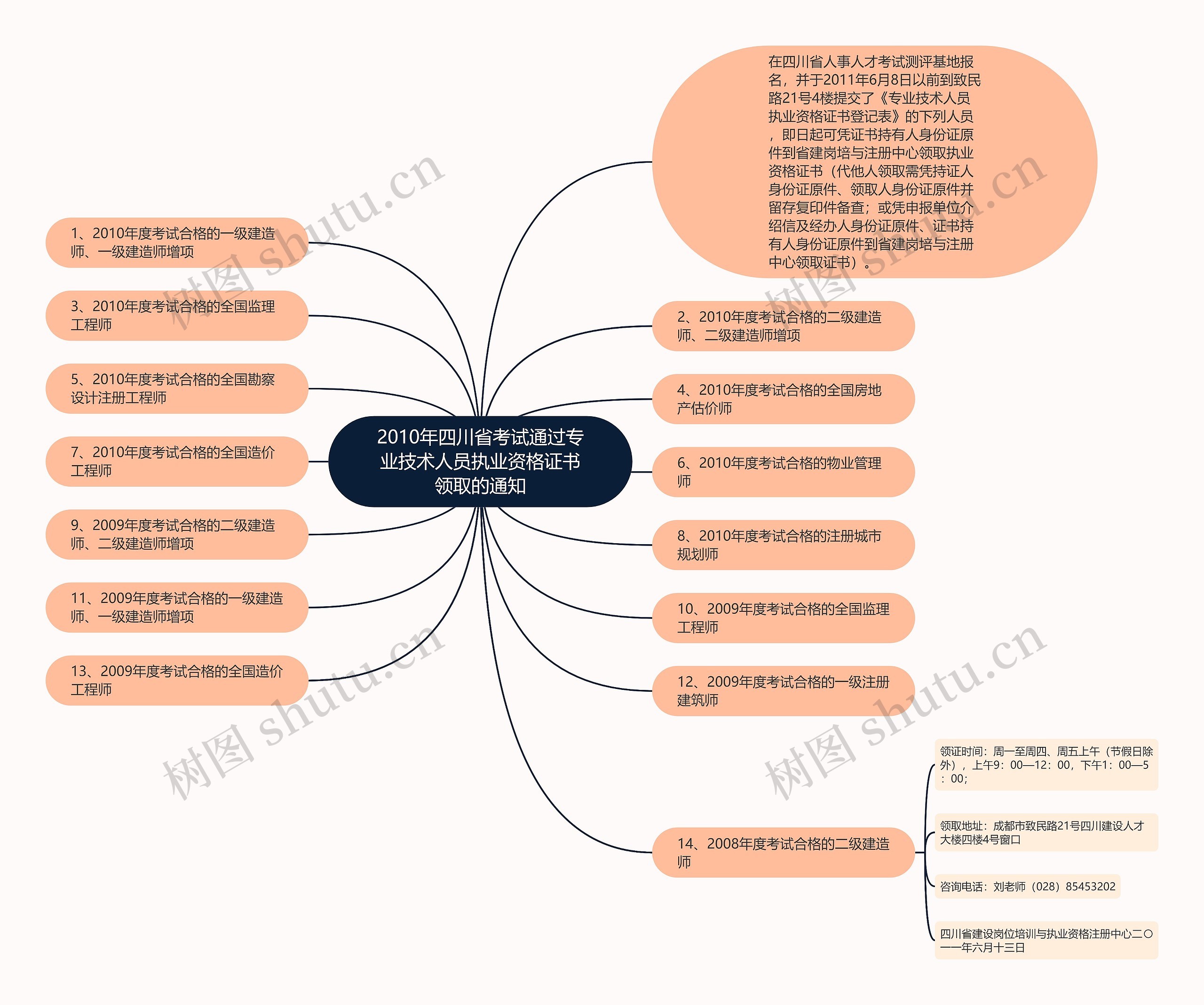 2010年四川省考试通过专业技术人员执业资格证书领取的通知