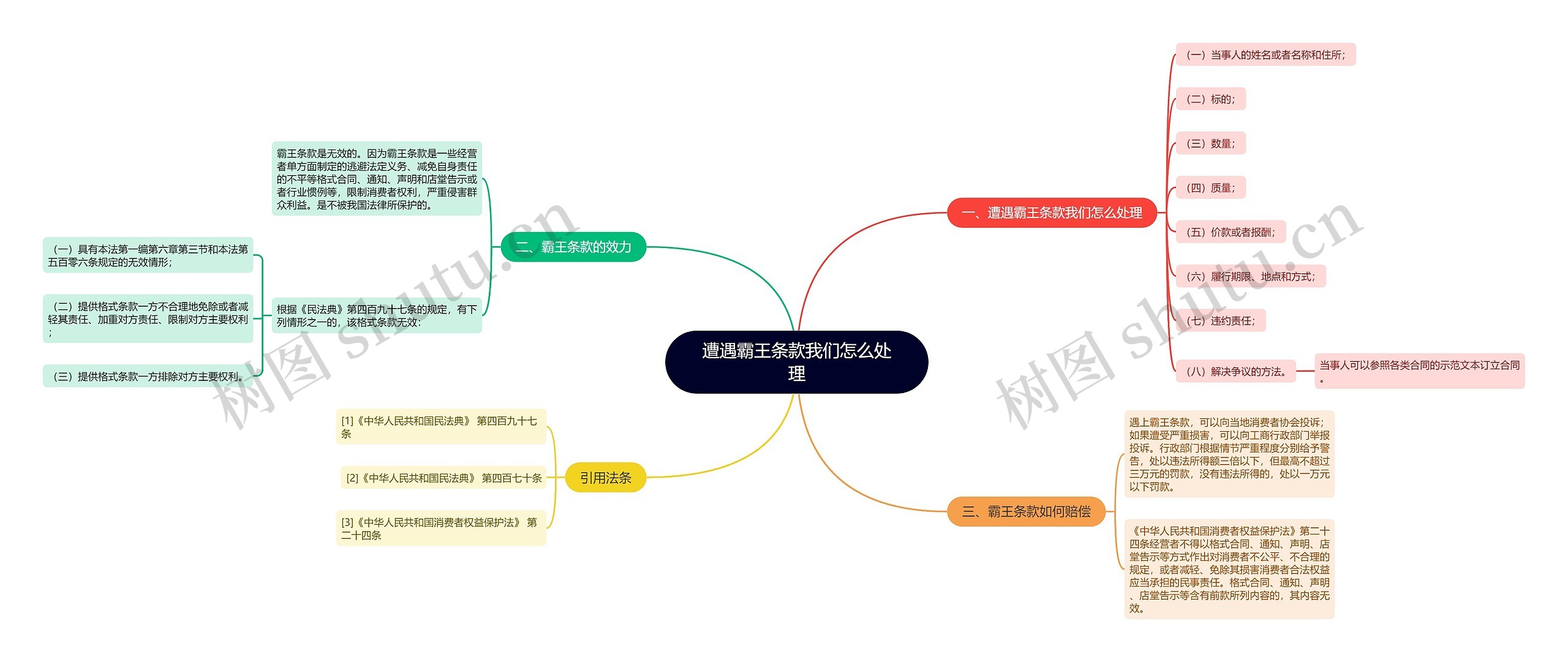 遭遇霸王条款我们怎么处理思维导图