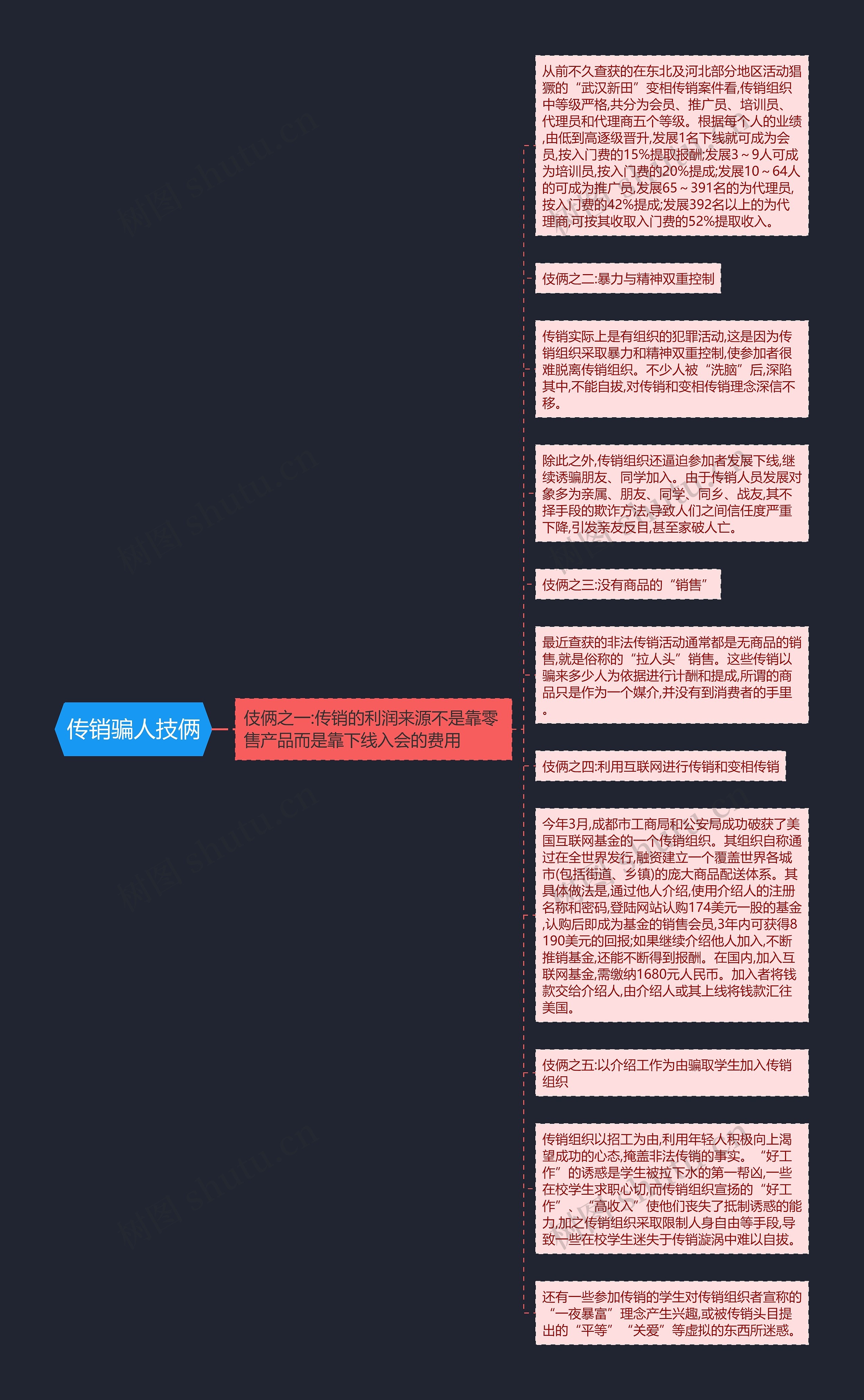 传销骗人技俩思维导图