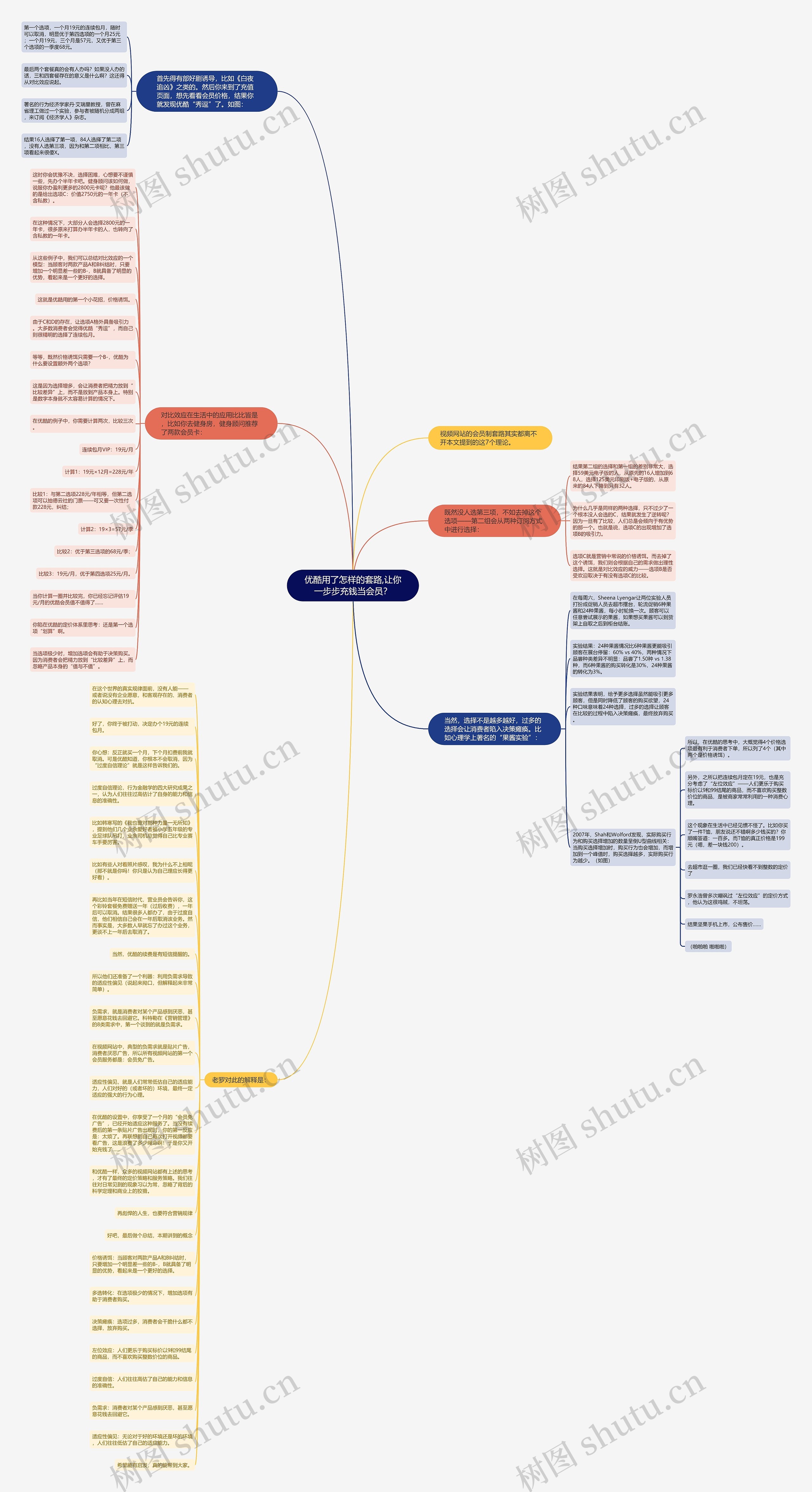 优酷用了怎样的套路,让你一步步充钱当会员？思维导图