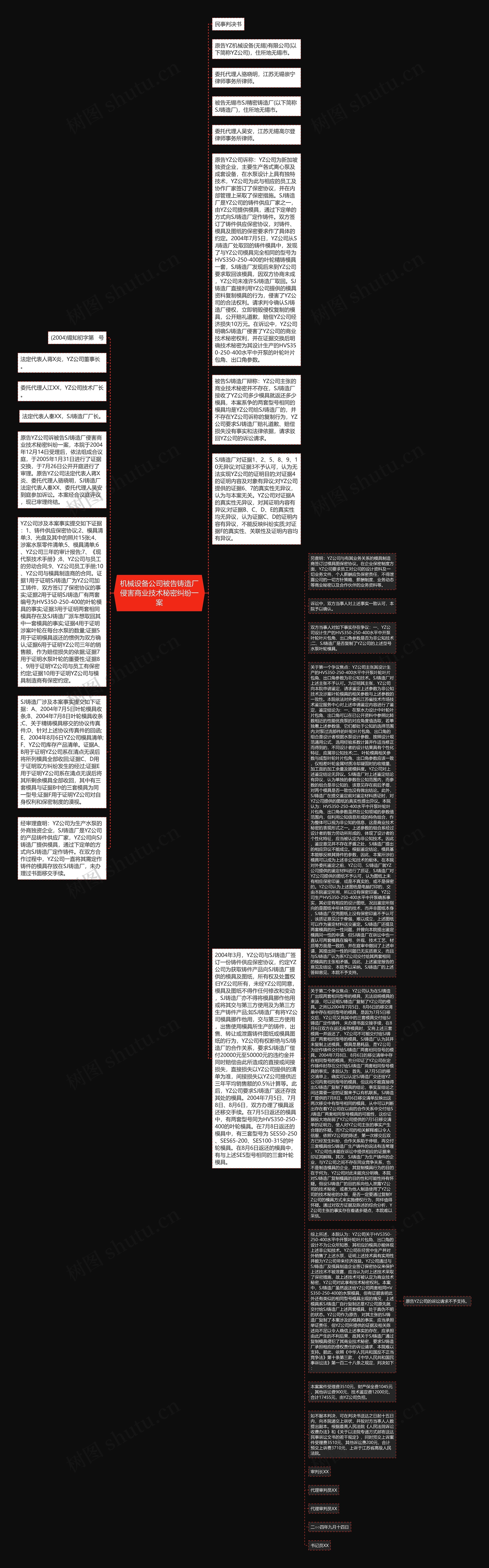机械设备公司被告铸造厂侵害商业技术秘密纠纷一案思维导图