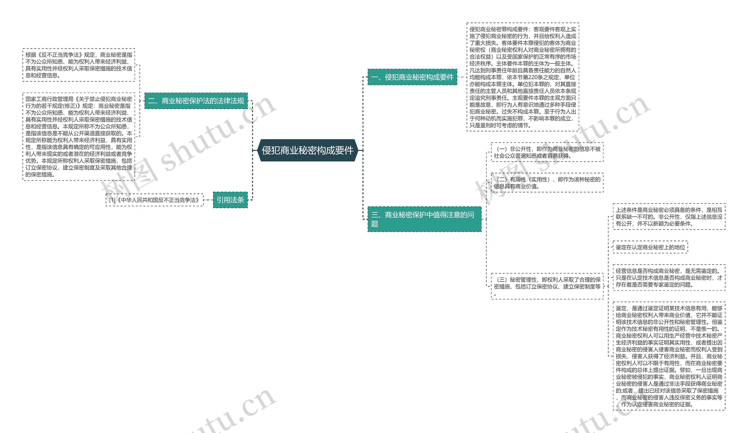 侵犯商业秘密构成要件