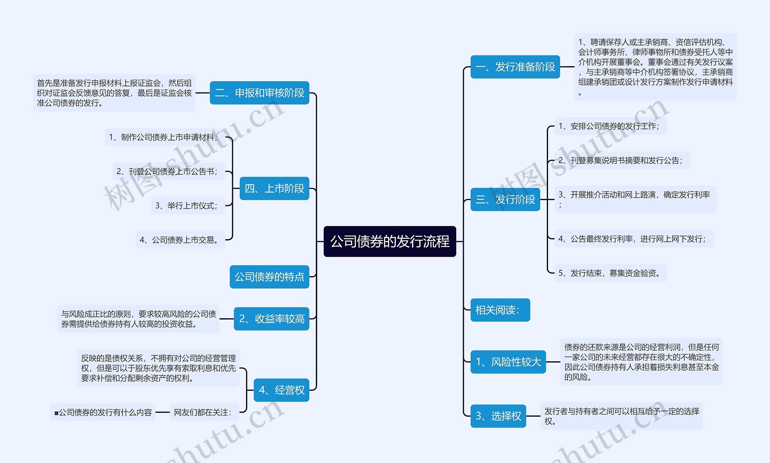 公司债券的发行流程思维导图