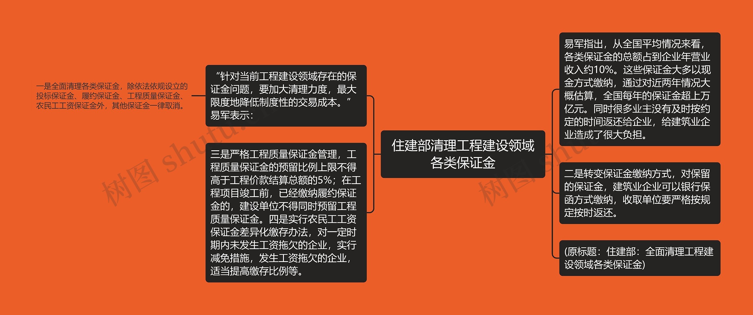 住建部清理工程建设领域各类保证金