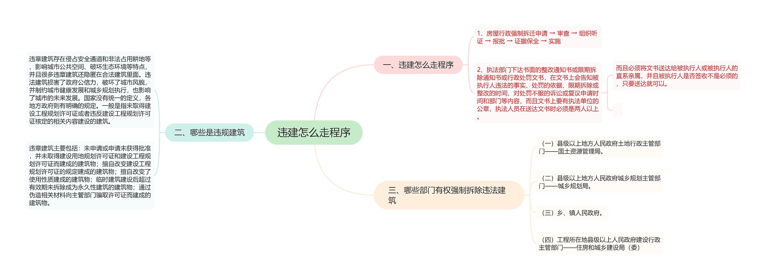 违建怎么走程序思维导图