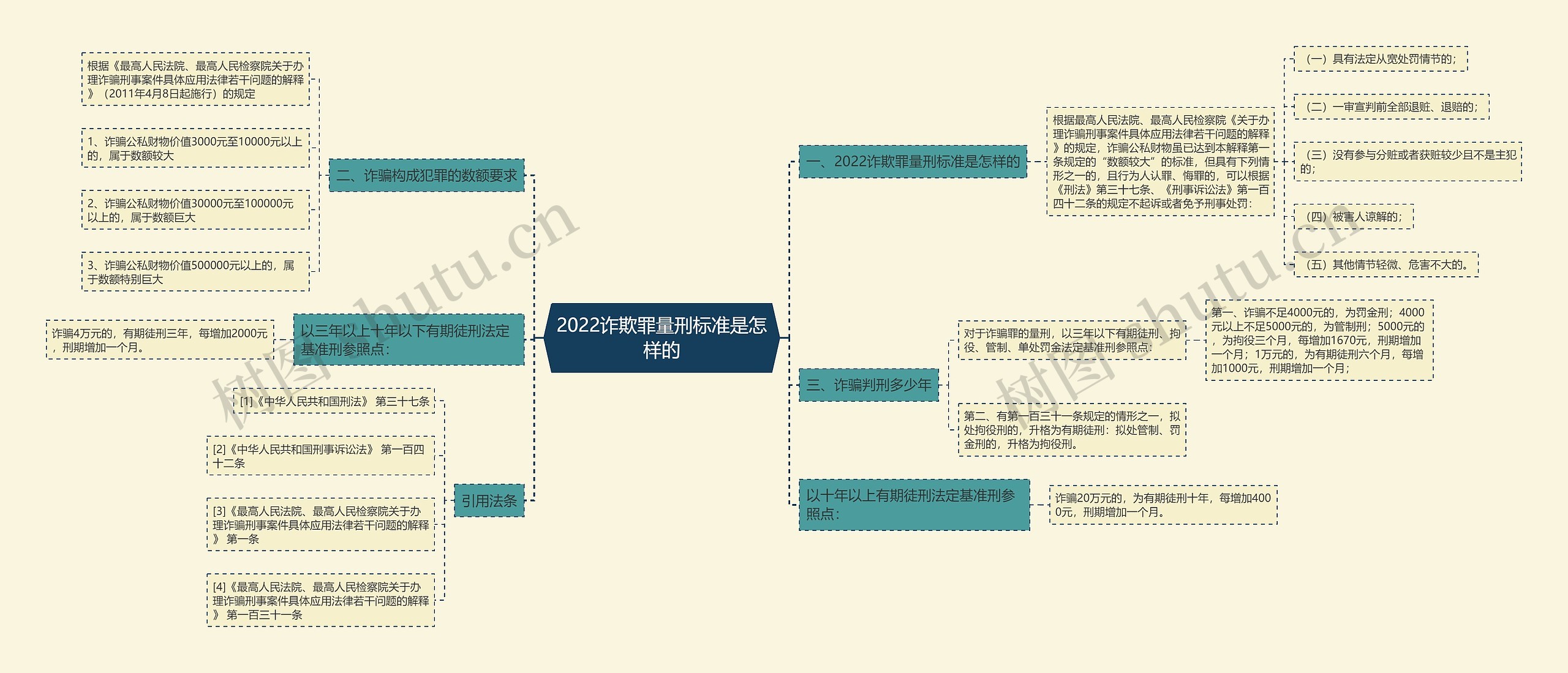 2022诈欺罪量刑标准是怎样的思维导图