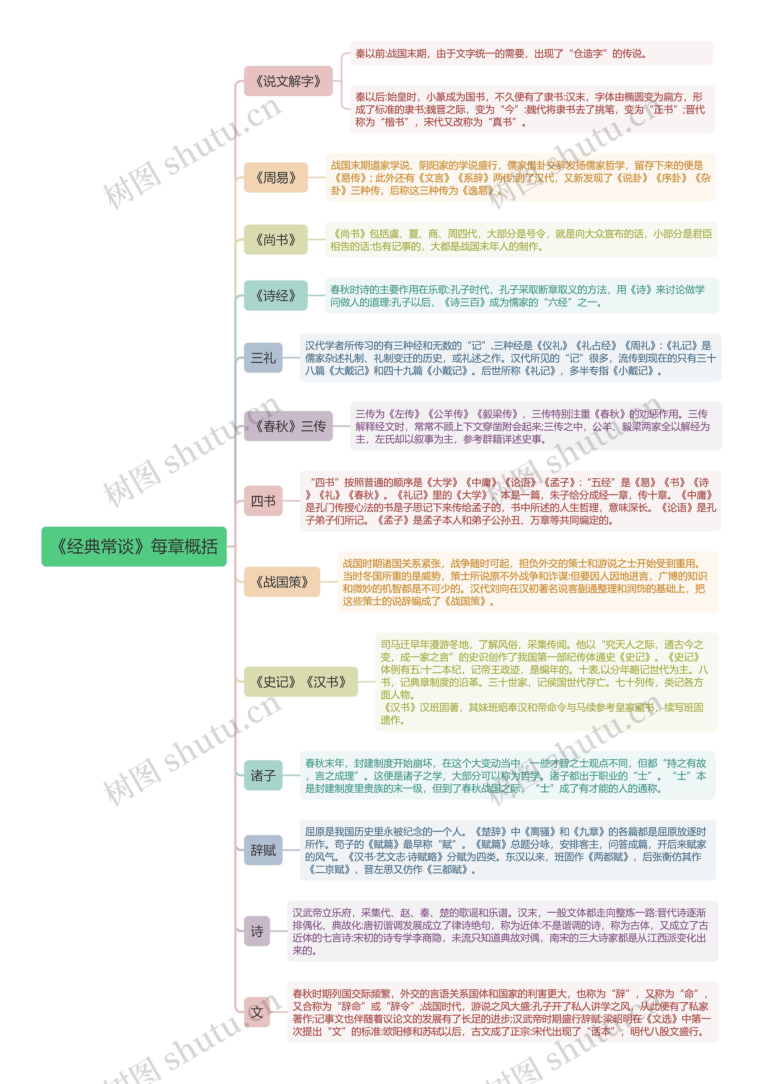 《经典常谈》每章概括思维导图_编号p8273413-TreeMind树图