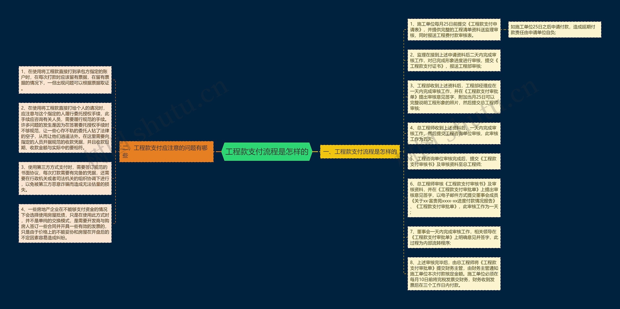 工程款支付流程是怎样的思维导图