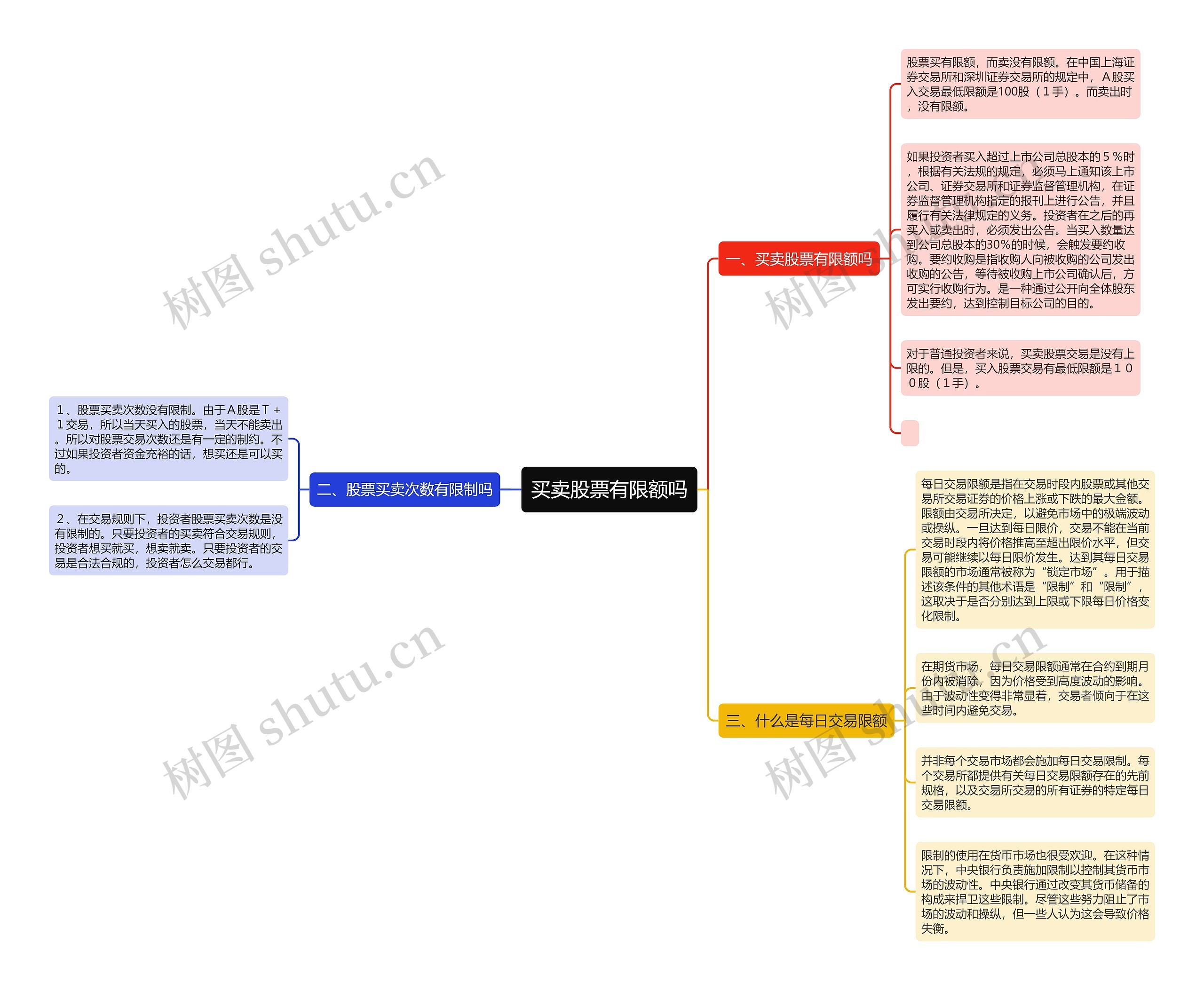 买卖股票有限额吗思维导图