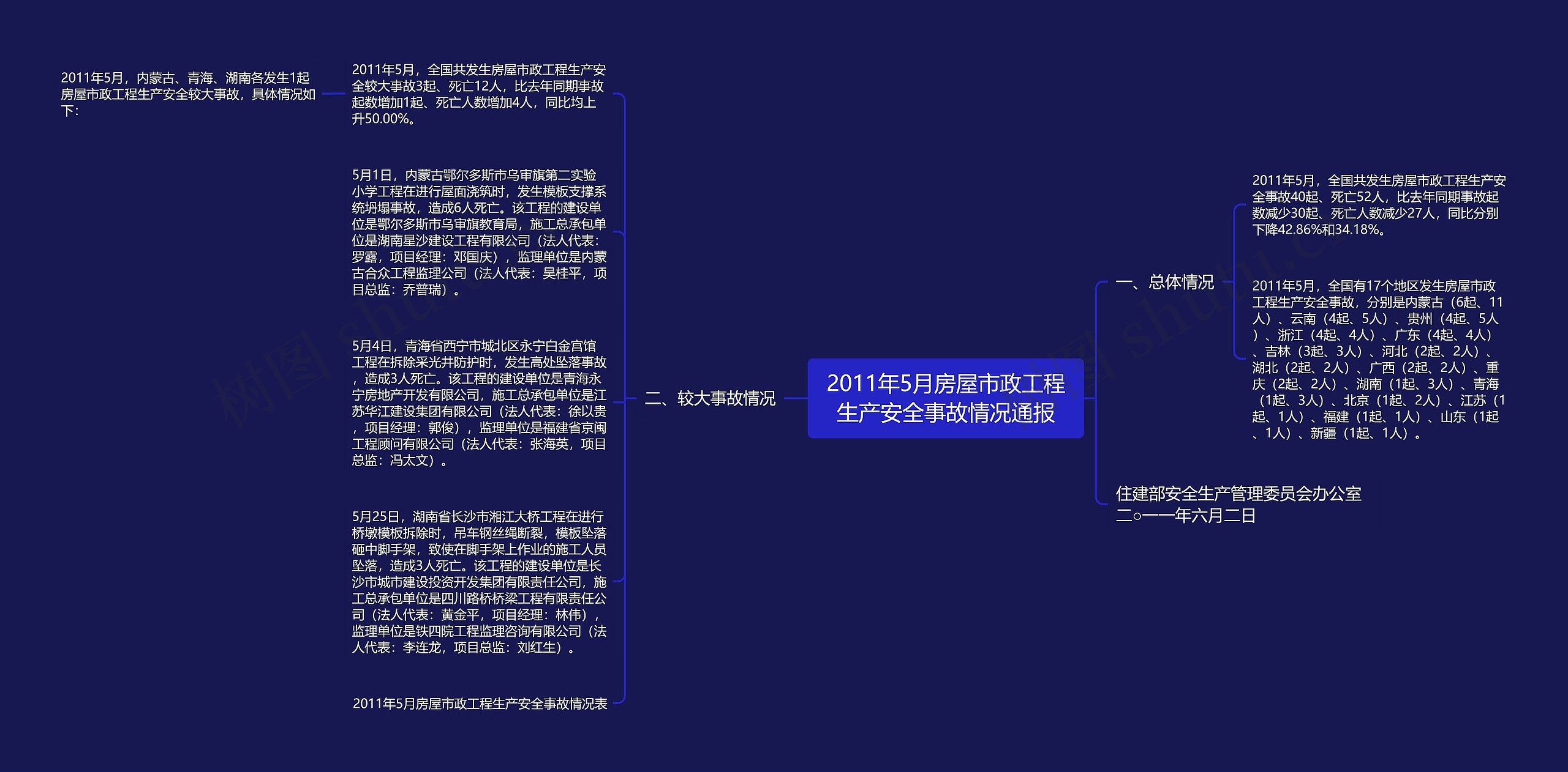 2011年5月房屋市政工程生产安全事故情况通报思维导图