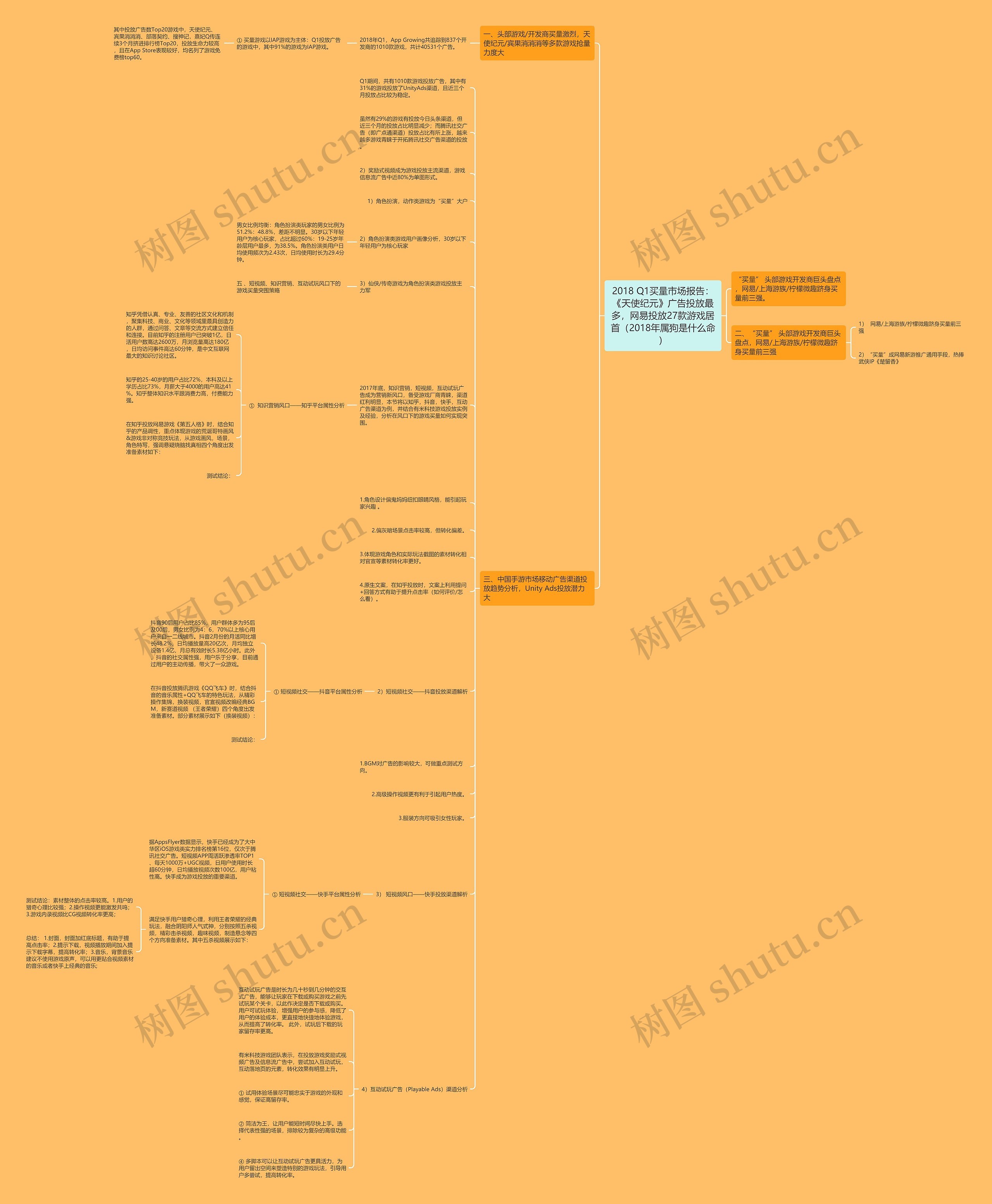 2018 Q1买量市场报告：《天使纪元》广告投放最多，网易投放27款游戏居首（2018年属狗是什么命）思维导图