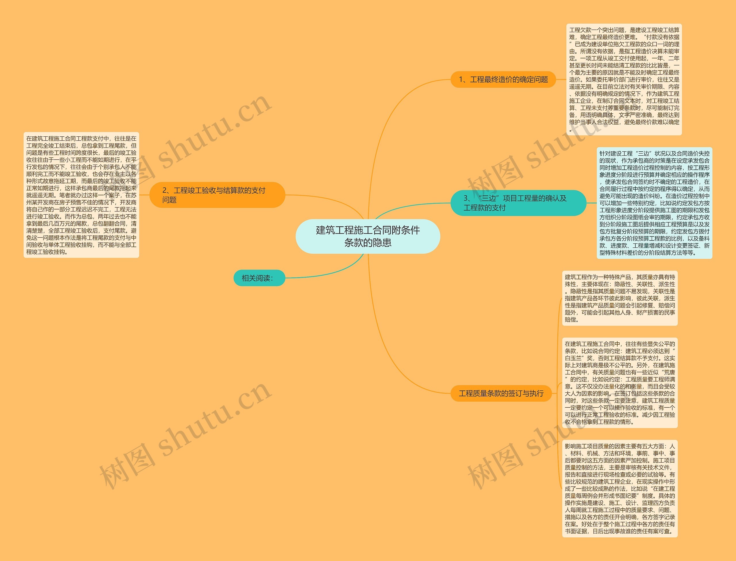 建筑工程施工合同附条件条款的隐患思维导图