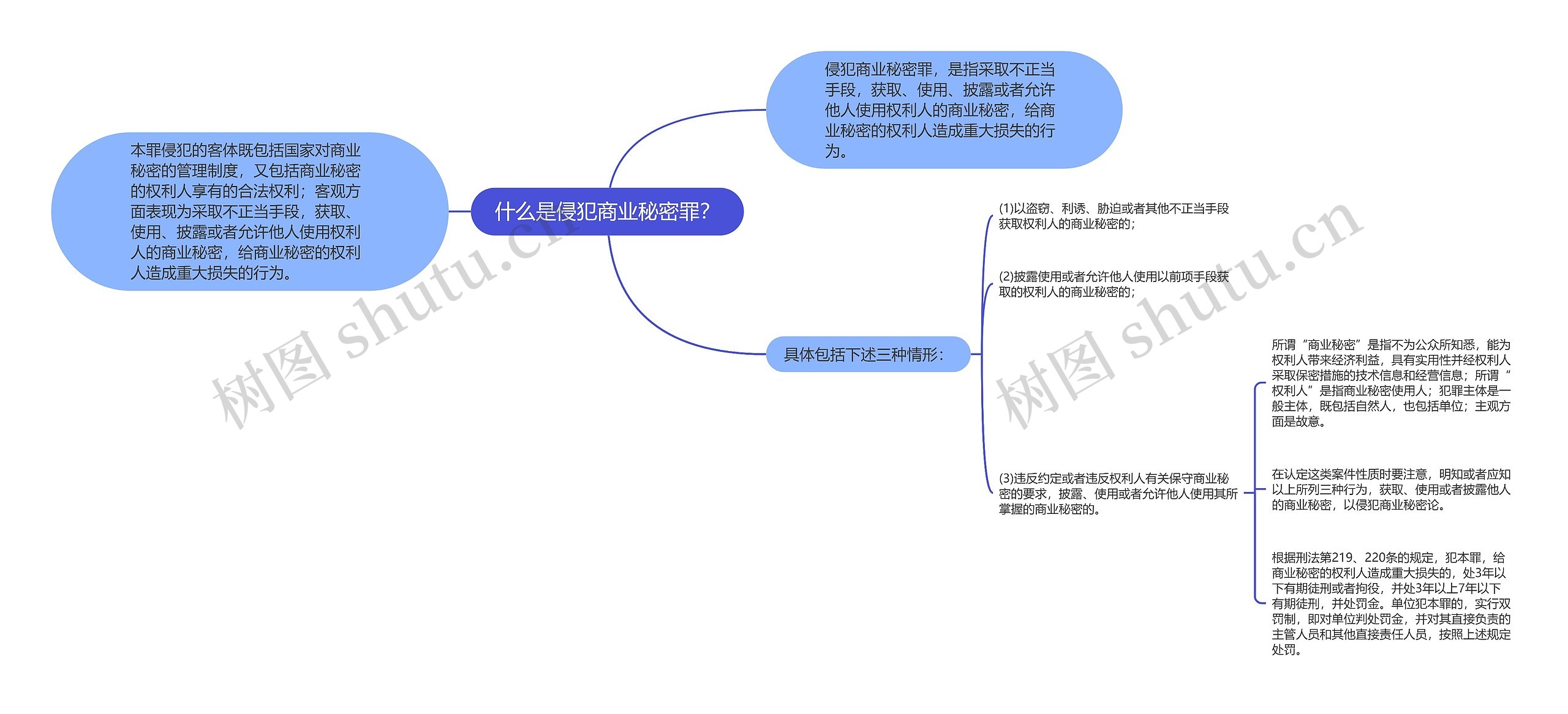 什么是侵犯商业秘密罪？思维导图