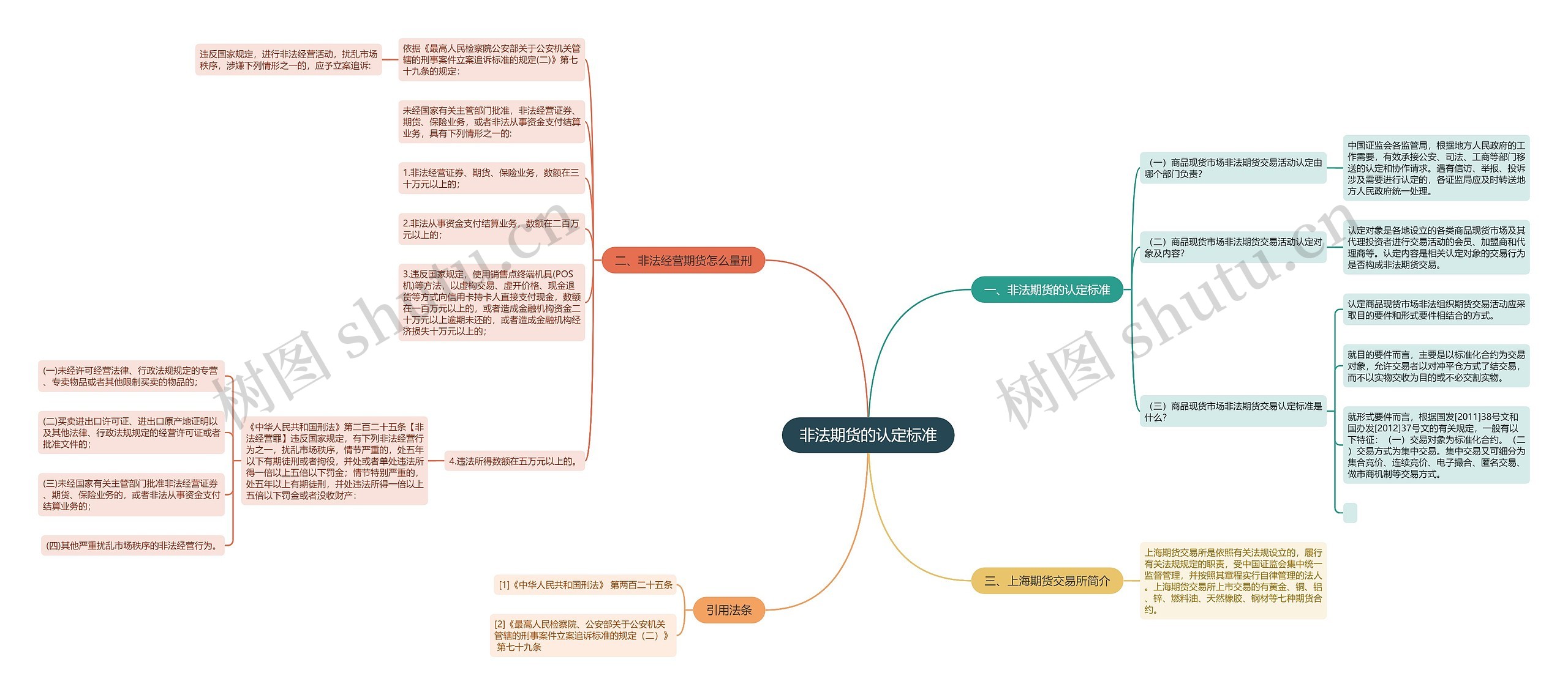 非法期货的认定标准思维导图