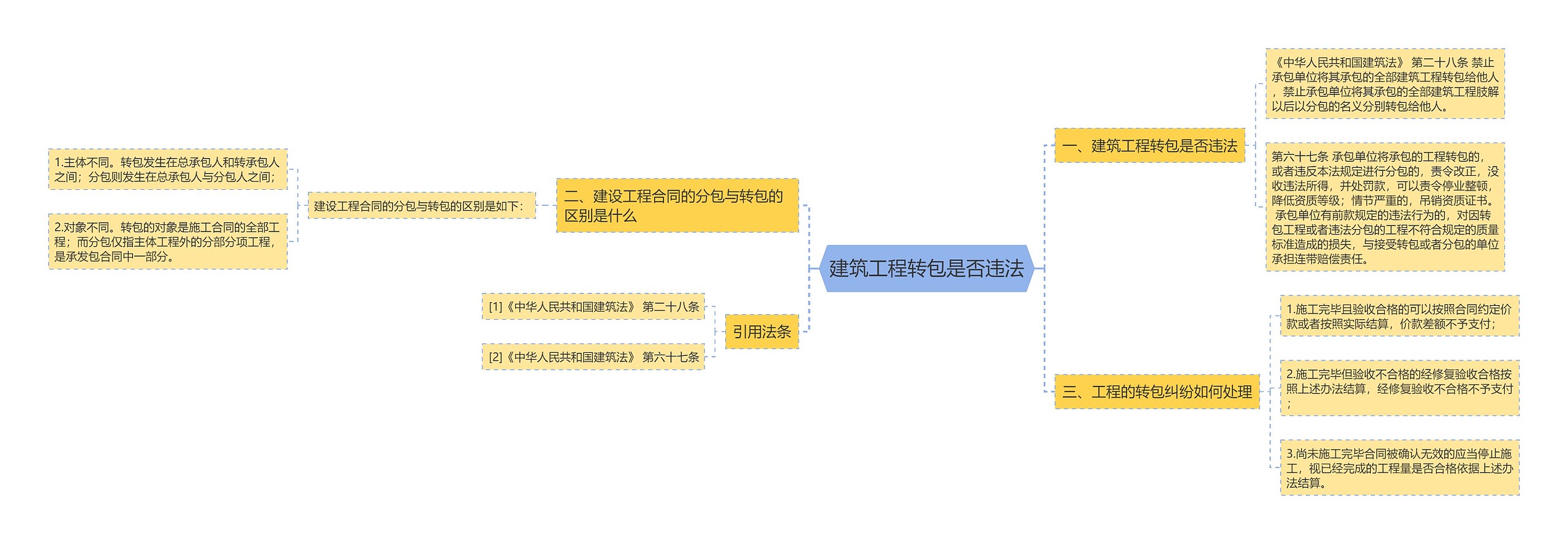 建筑工程转包是否违法思维导图