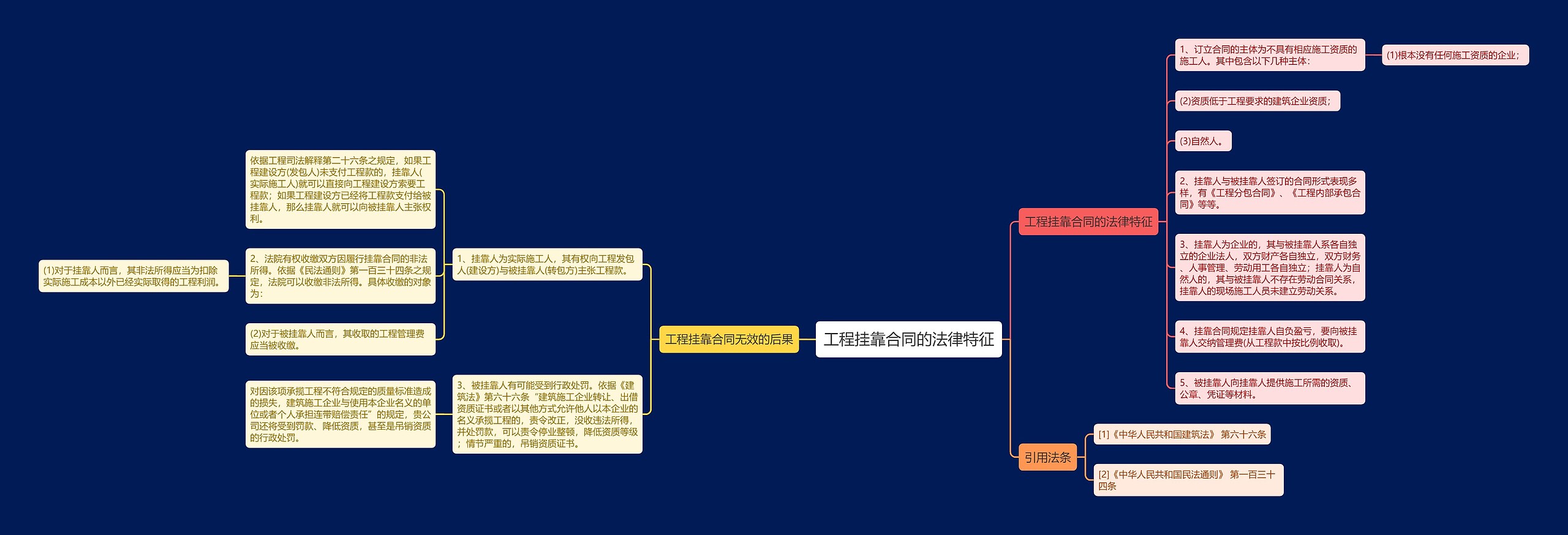 工程挂靠合同的法律特征思维导图