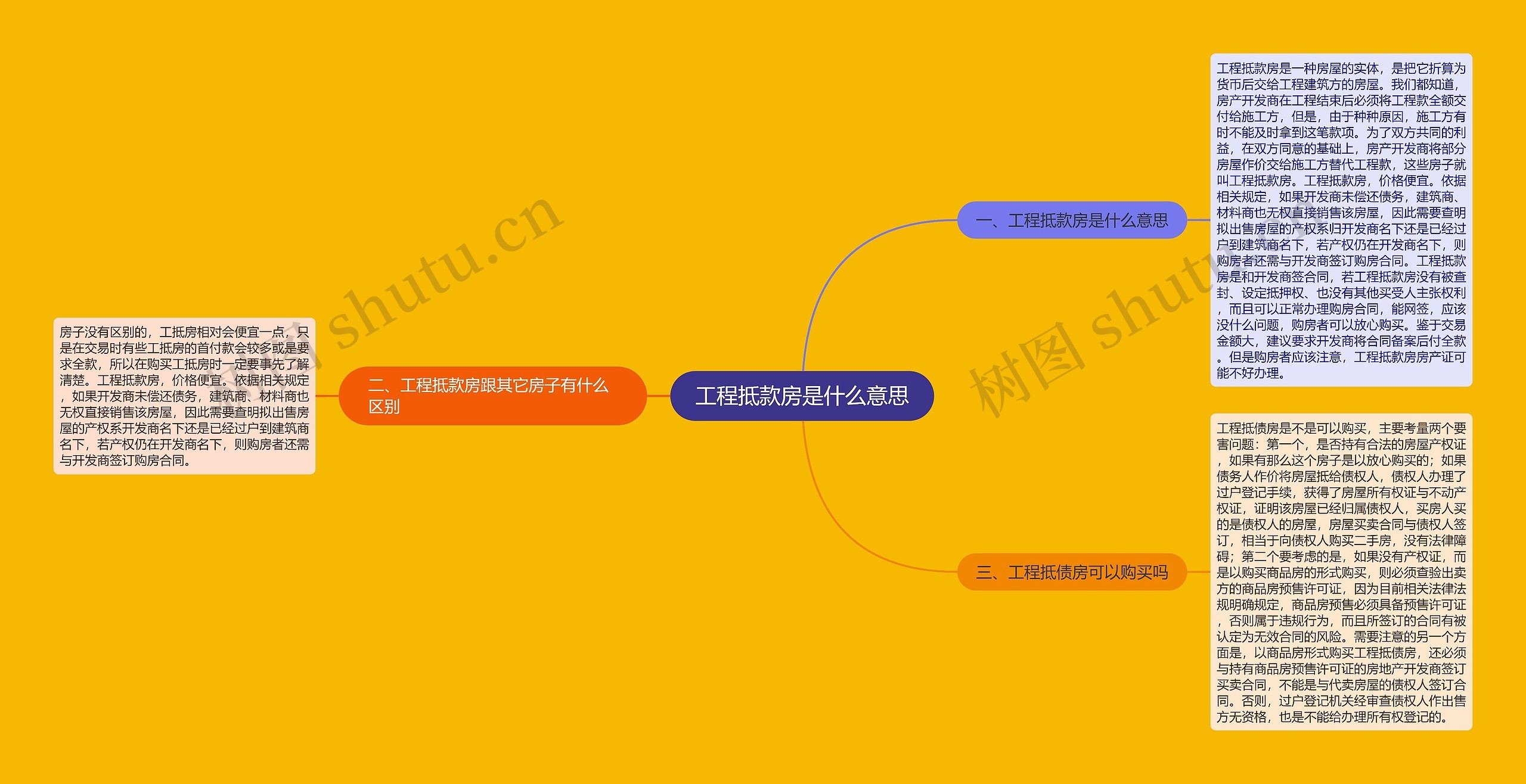 工程抵款房是什么意思思维导图