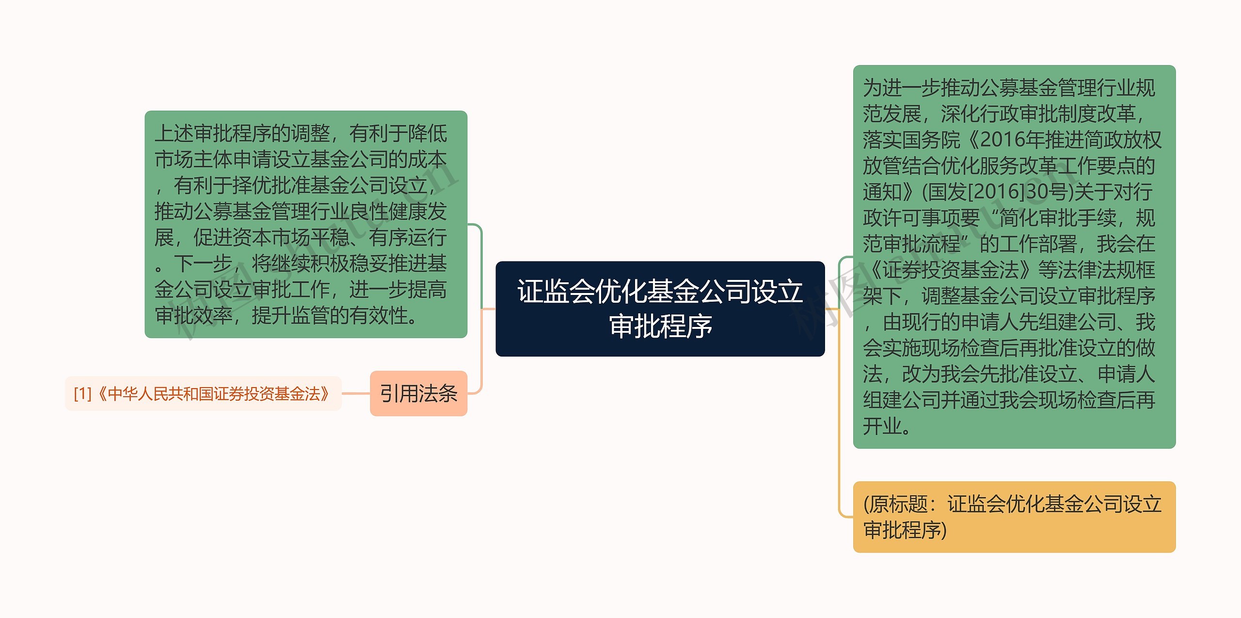 证监会优化基金公司设立审批程序思维导图