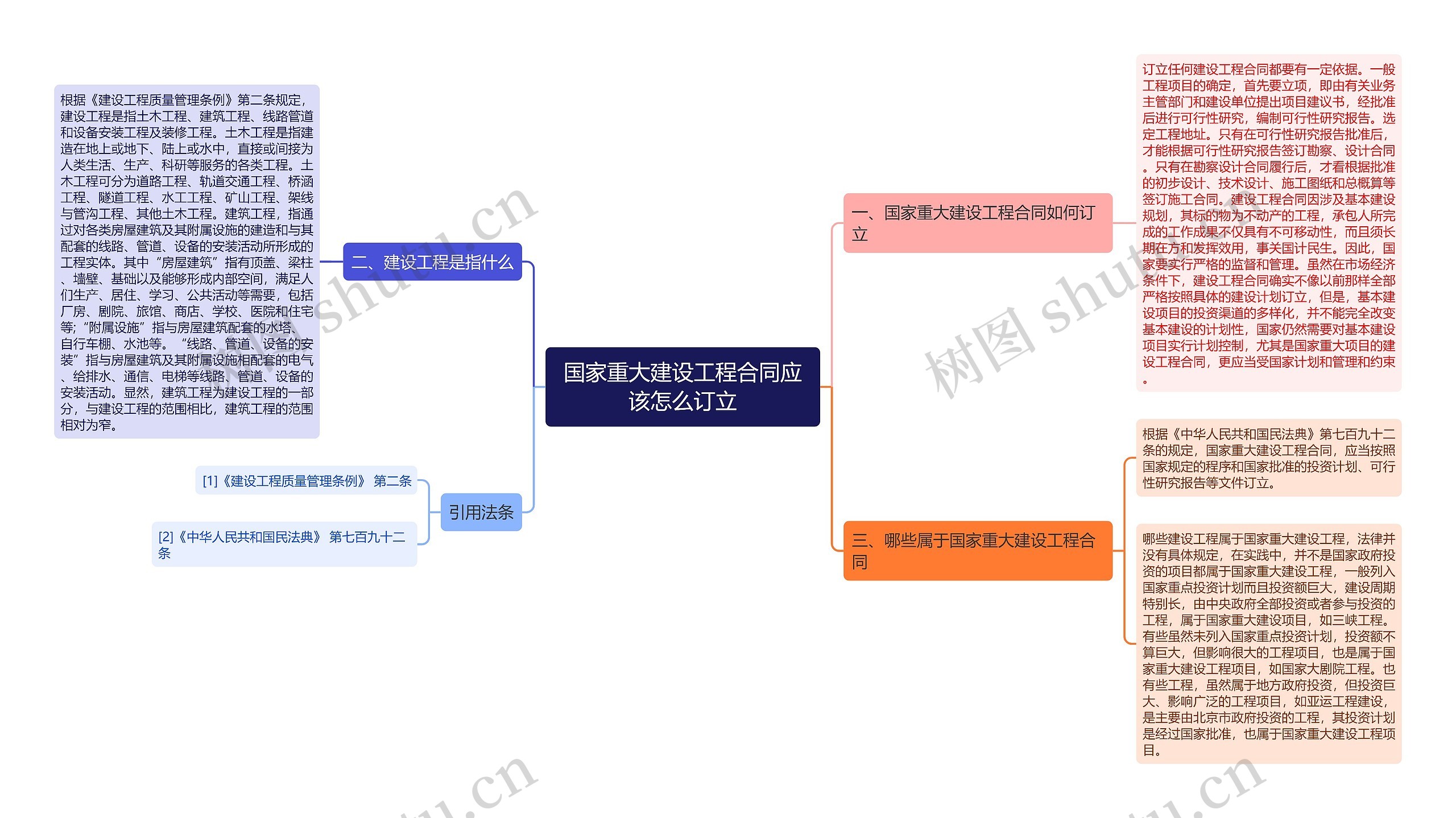 国家重大建设工程合同应该怎么订立