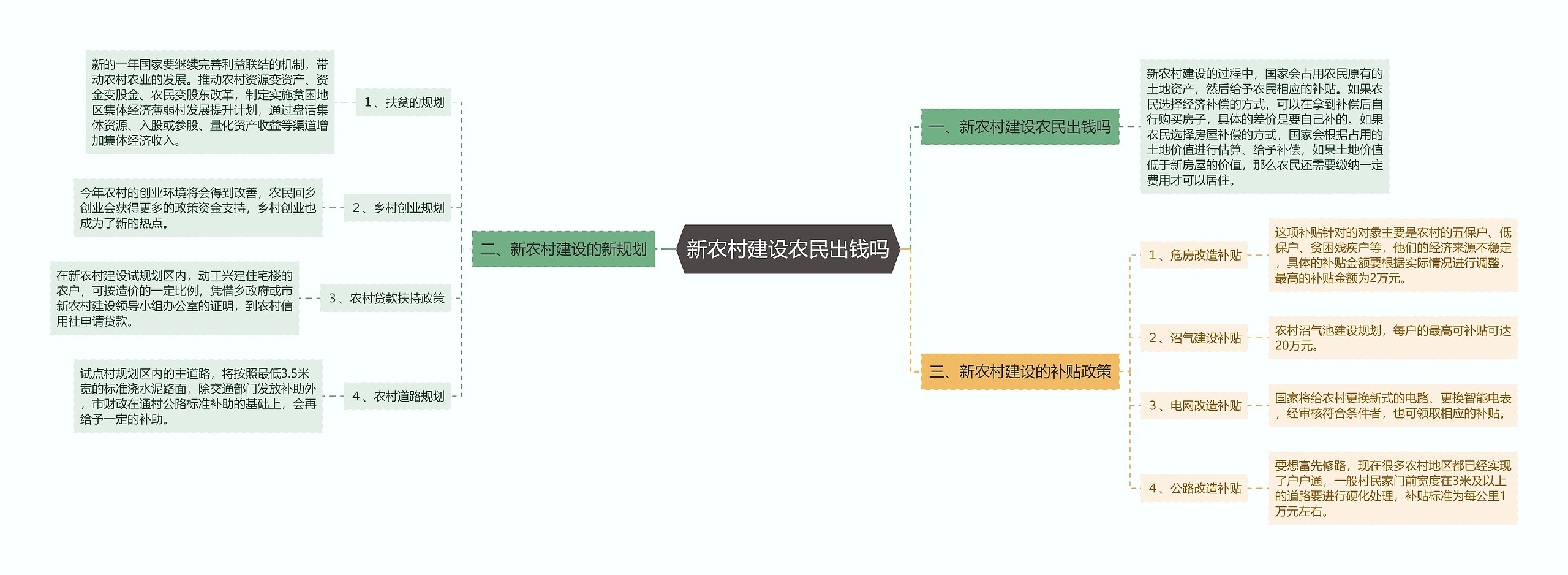 新农村建设农民出钱吗