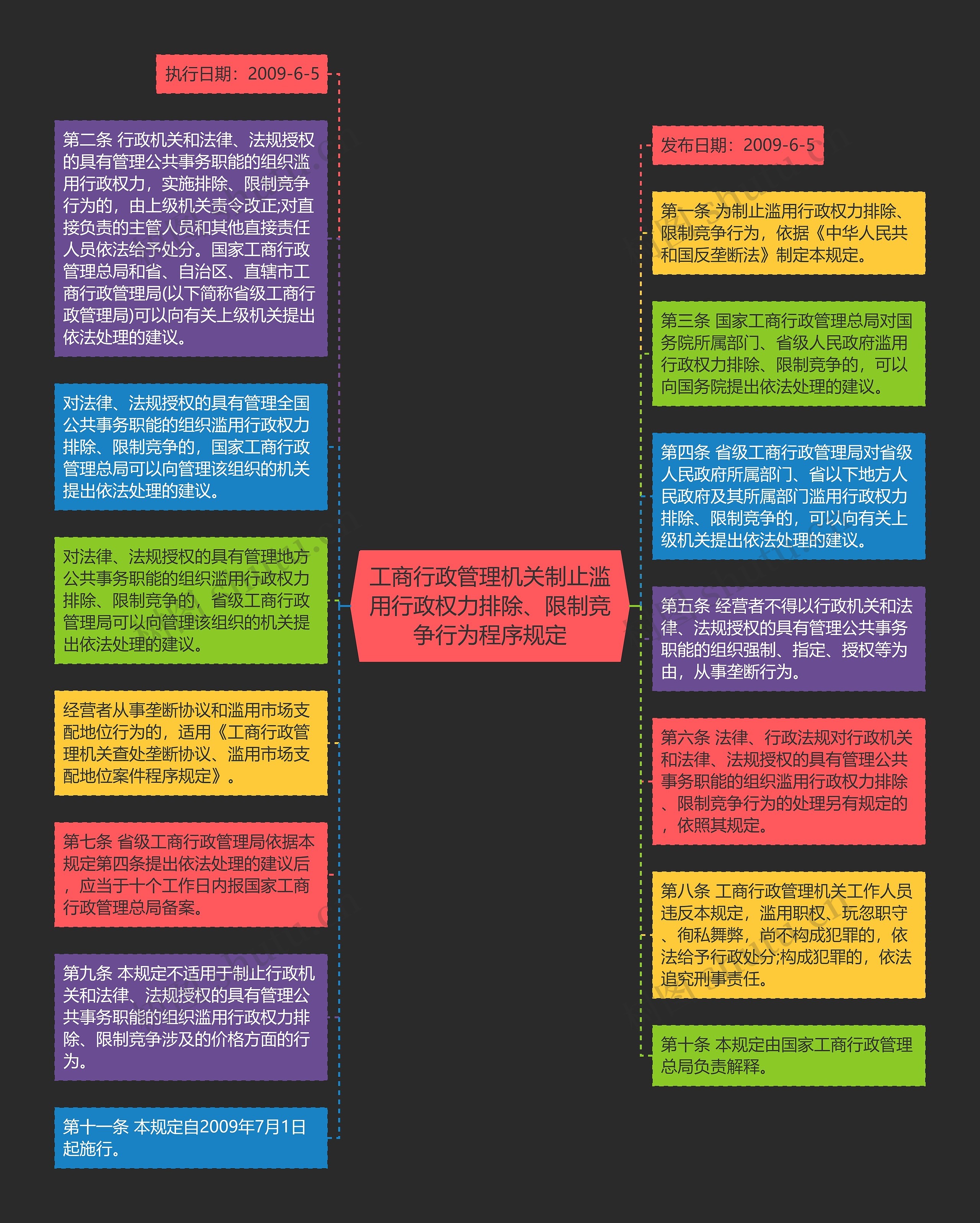 工商行政管理机关制止滥用行政权力排除、限制竞争行为程序规定