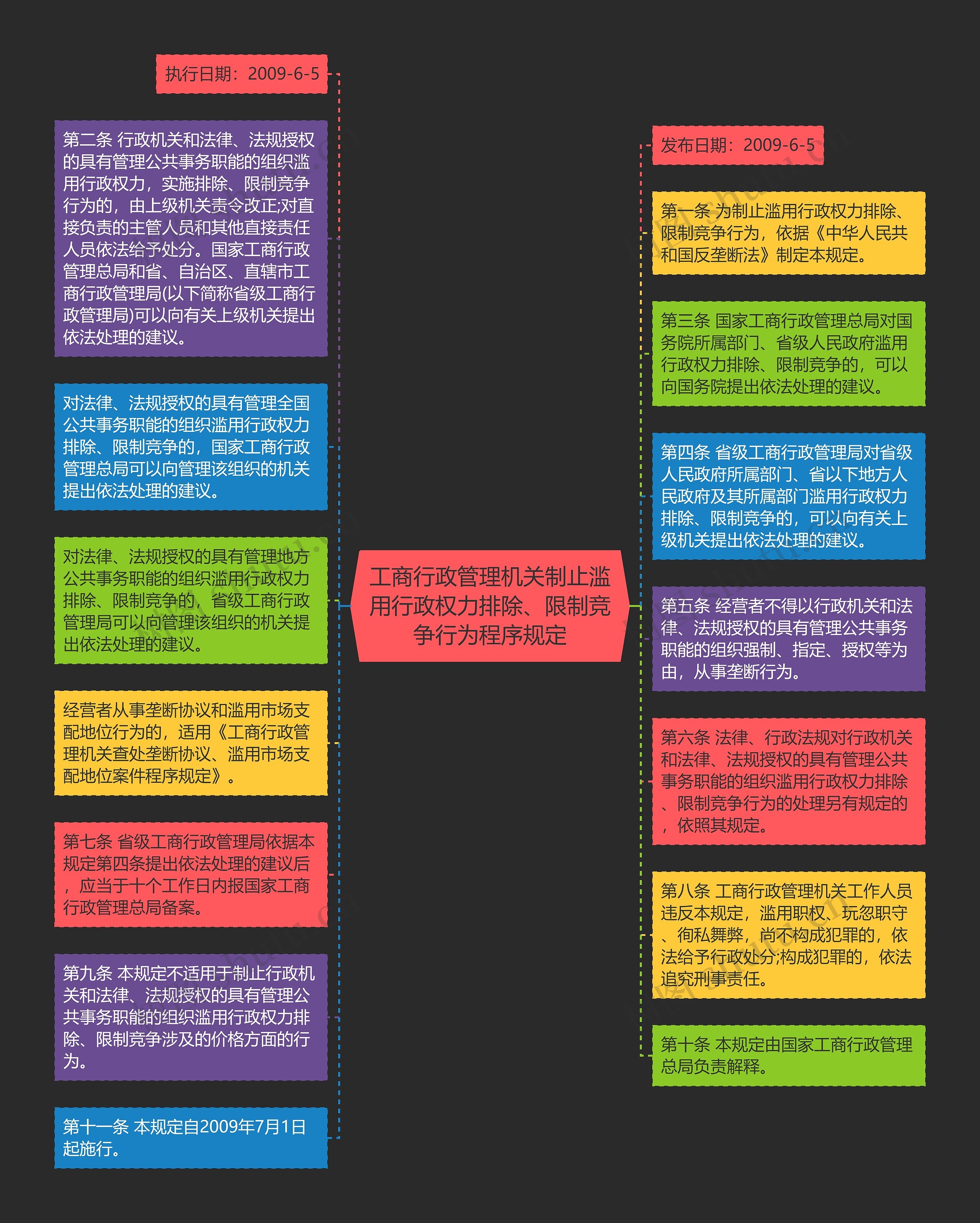 工商行政管理机关制止滥用行政权力排除、限制竞争行为程序规定思维导图