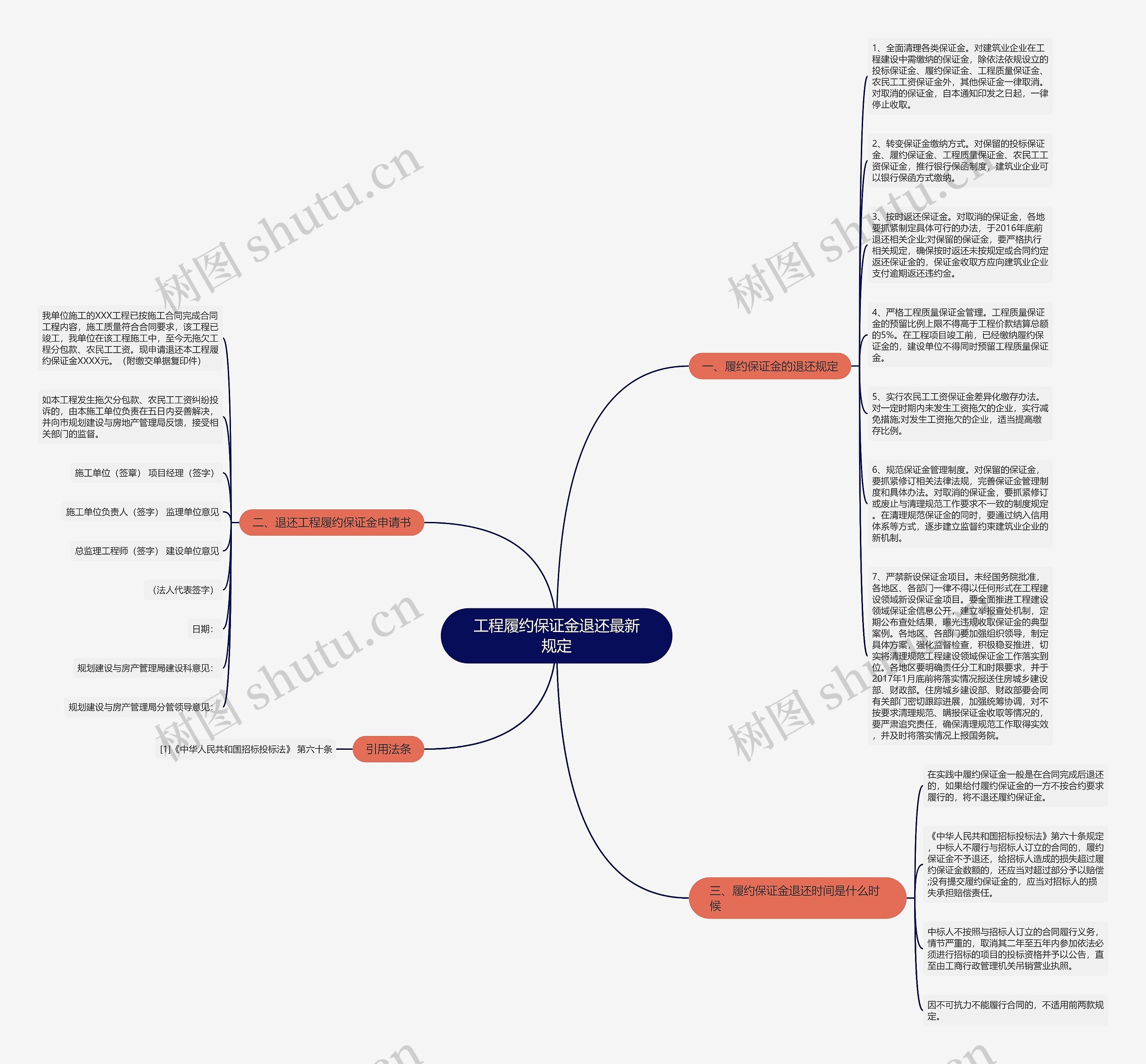 工程履约保证金退还最新规定思维导图