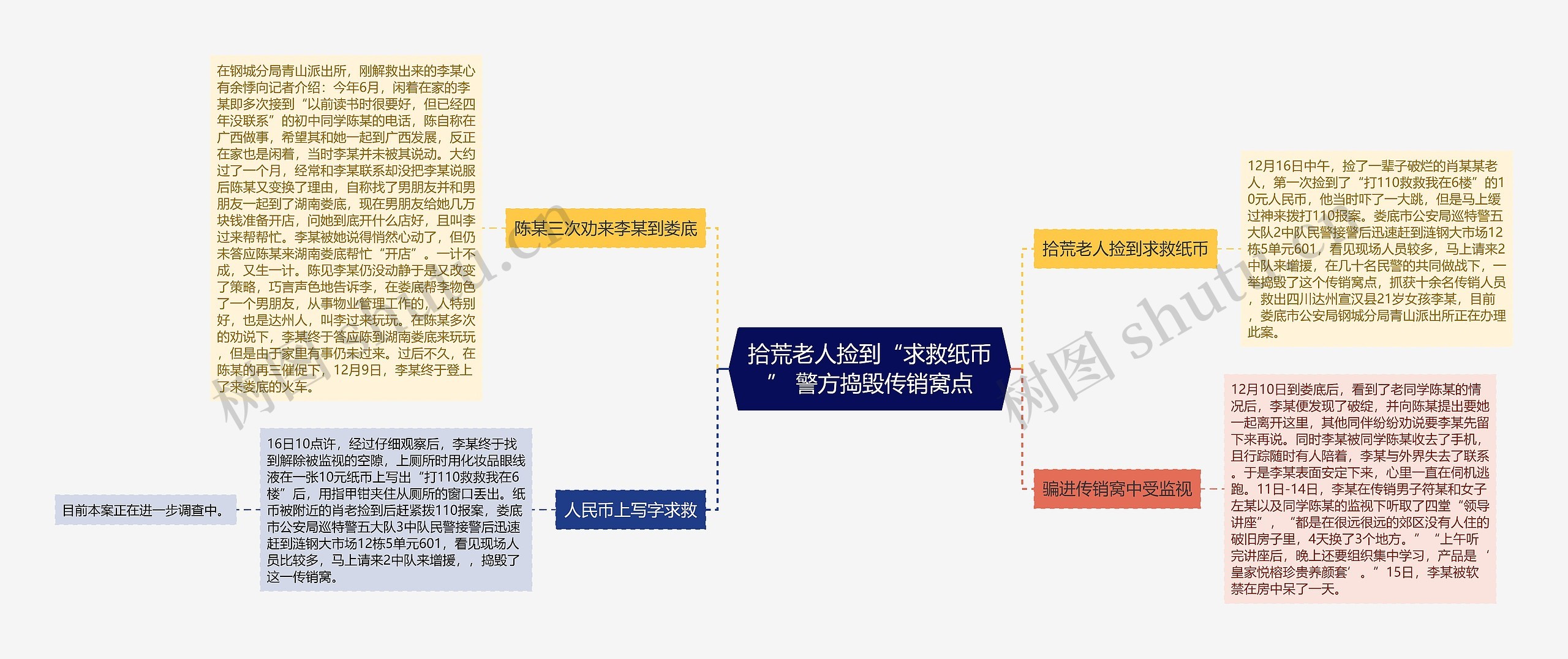 拾荒老人捡到“求救纸币” 警方捣毁传销窝点思维导图